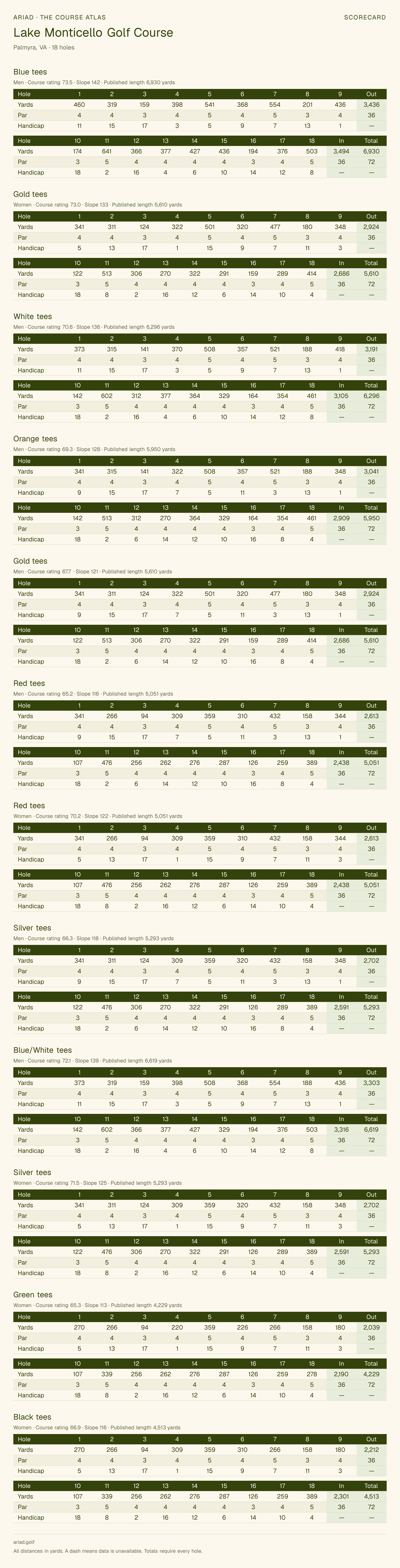 Lake Monticello Golf Course scorecard with hole-by-hole yardages, par, handicap, and tee ratings