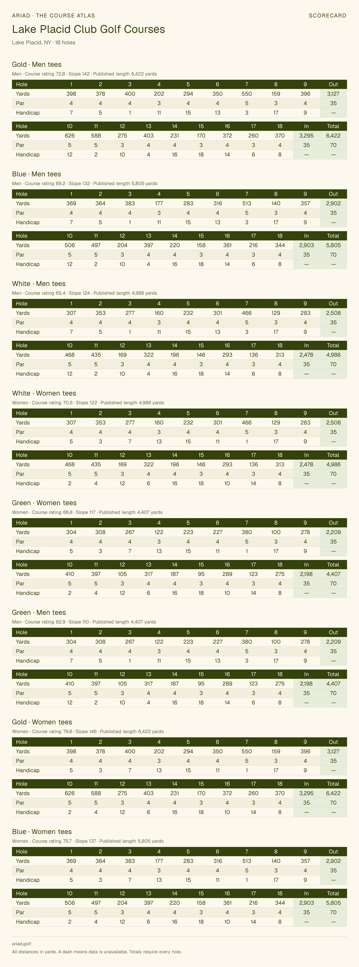 Lake Placid Club Golf Courses scorecard with hole-by-hole yardages, par, handicap, and tee ratings