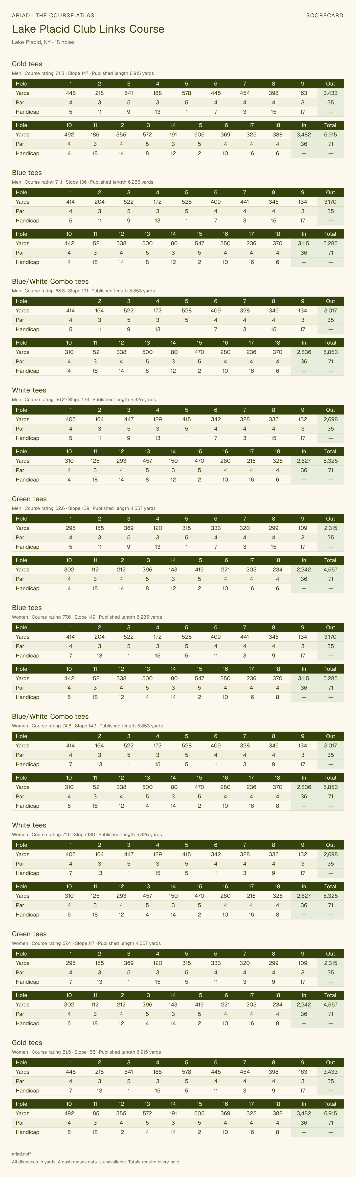 Lake Placid Club Links Course scorecard with hole-by-hole yardages, par, handicap, and tee ratings