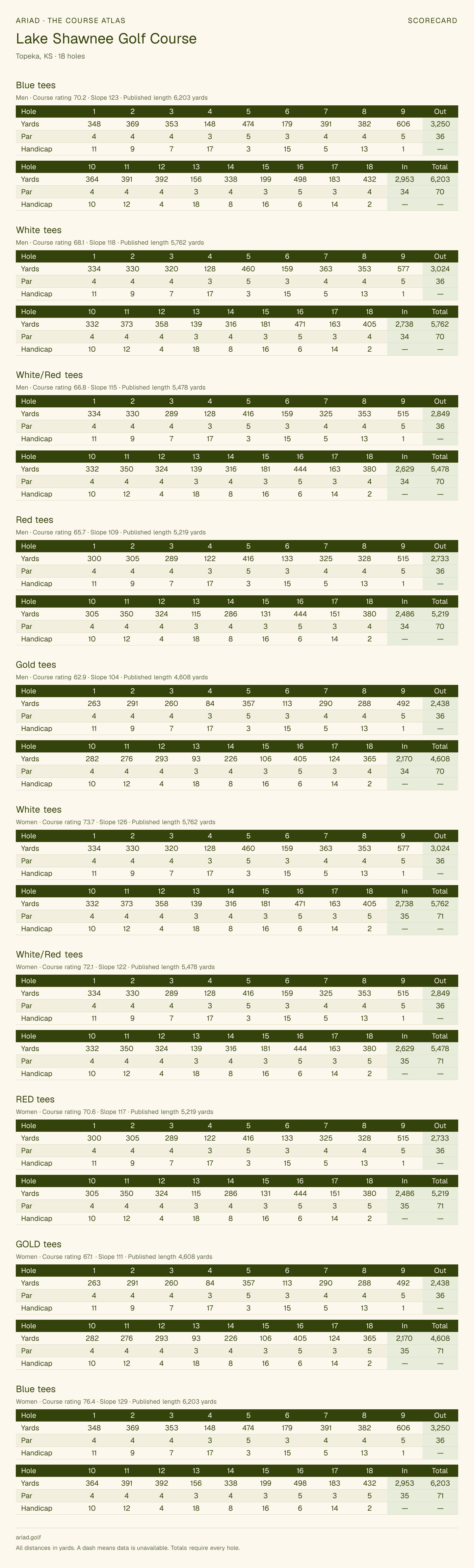 Lake Shawnee Golf Course scorecard with hole-by-hole yardages, par, handicap, and tee ratings