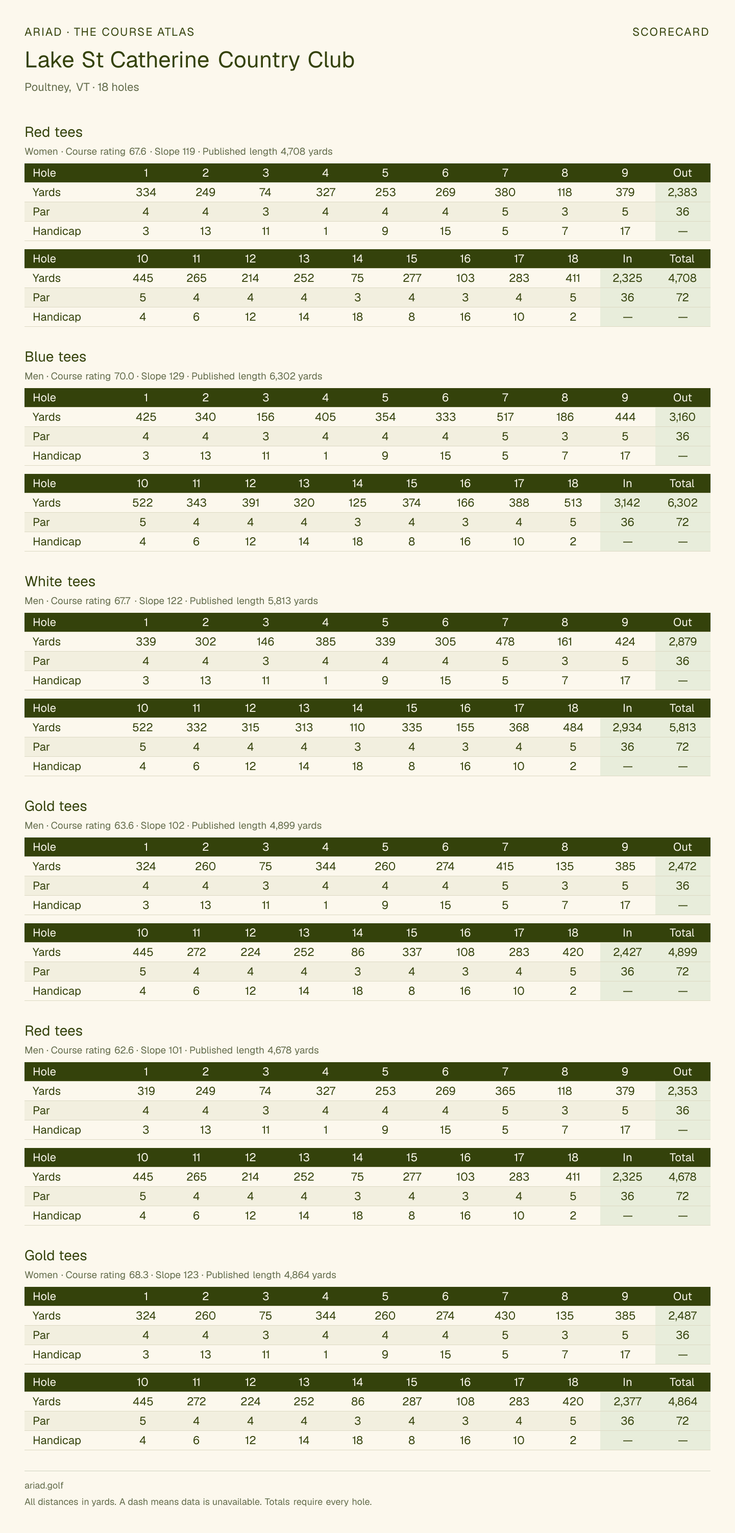 Lake St Catherine Country Club scorecard with hole-by-hole yardages, par, handicap, and tee ratings