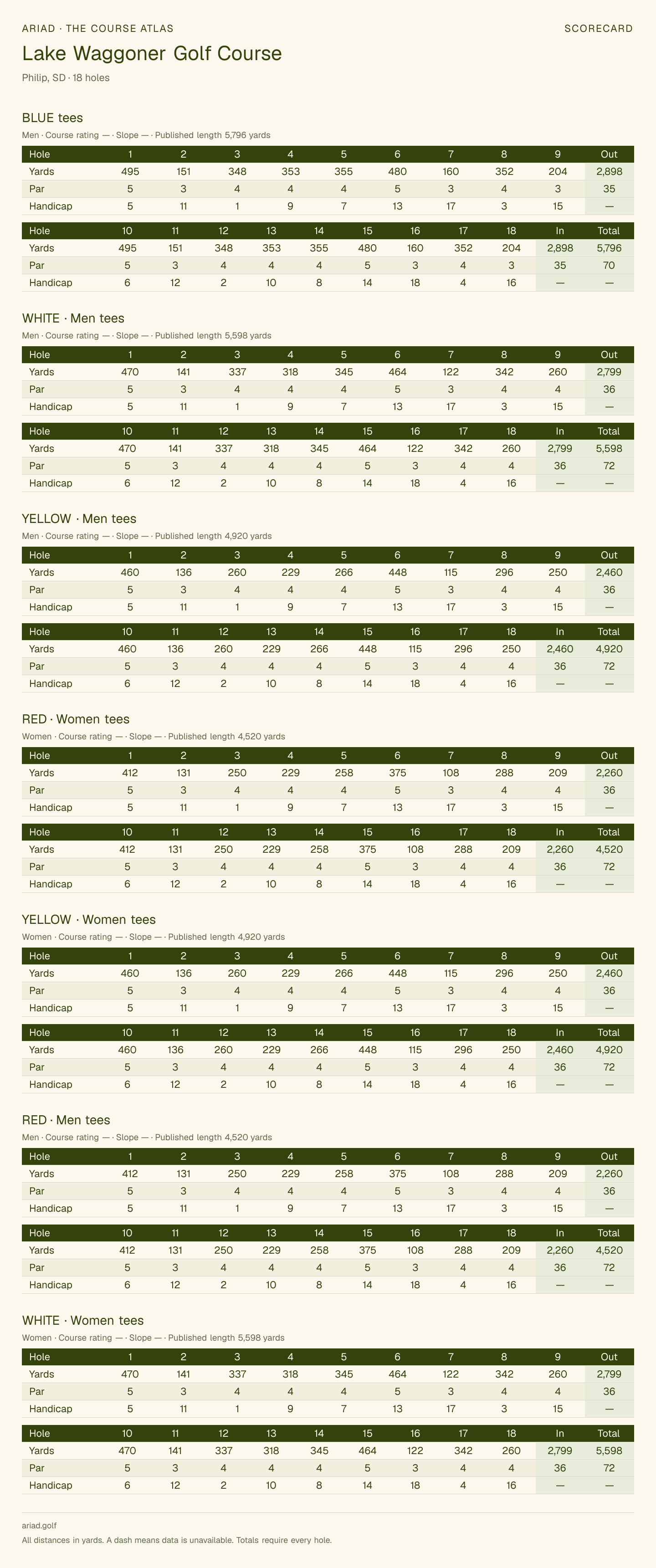 Lake Waggoner Golf Course scorecard with hole-by-hole yardages, par, handicap, and tee ratings