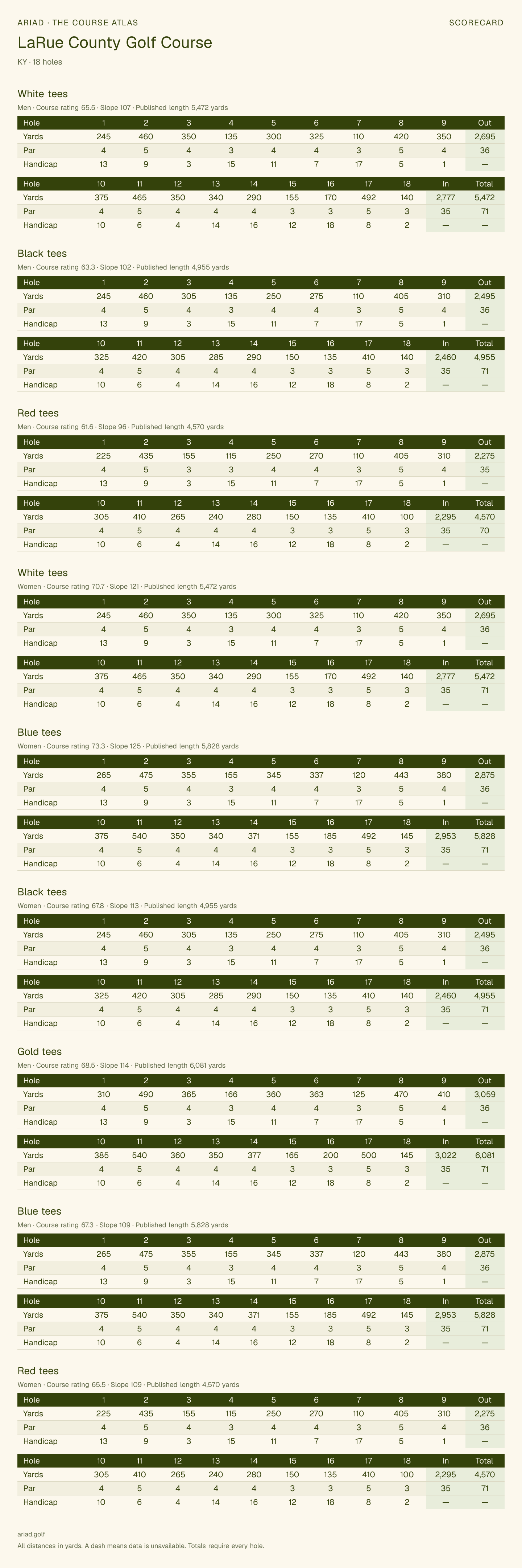LaRue County Golf Course scorecard with hole-by-hole yardages, par, handicap, and tee ratings