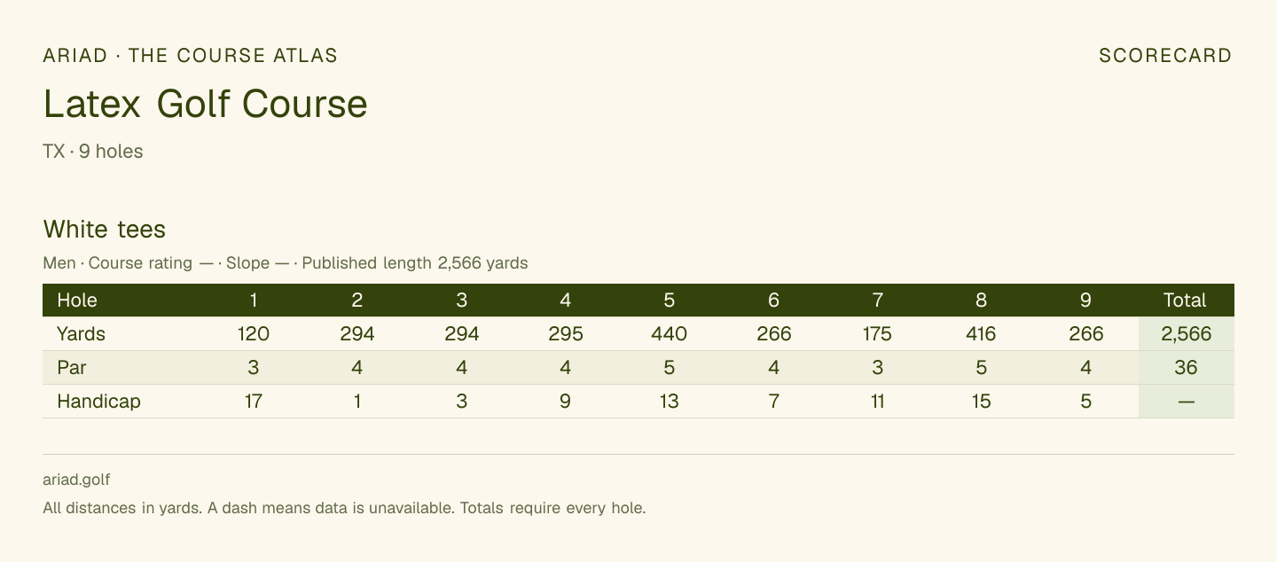 Latex Golf Course scorecard with hole-by-hole yardages, par, handicap, and tee ratings