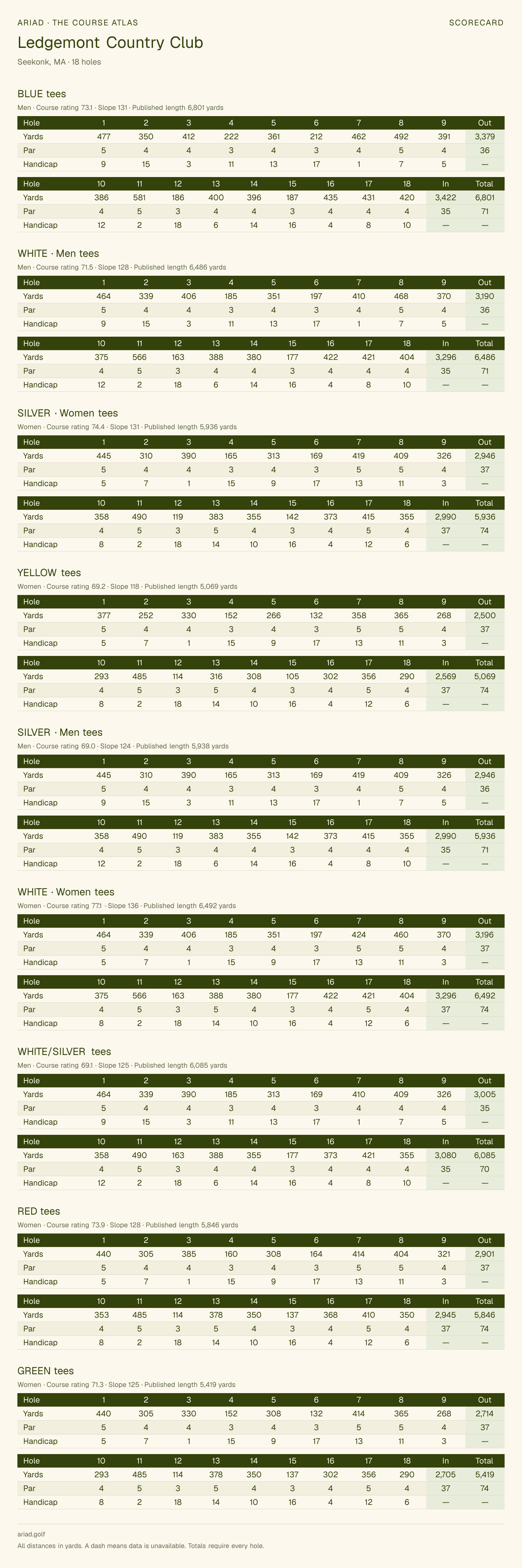 Ledgemont Country Club scorecard with hole-by-hole yardages, par, handicap, and tee ratings