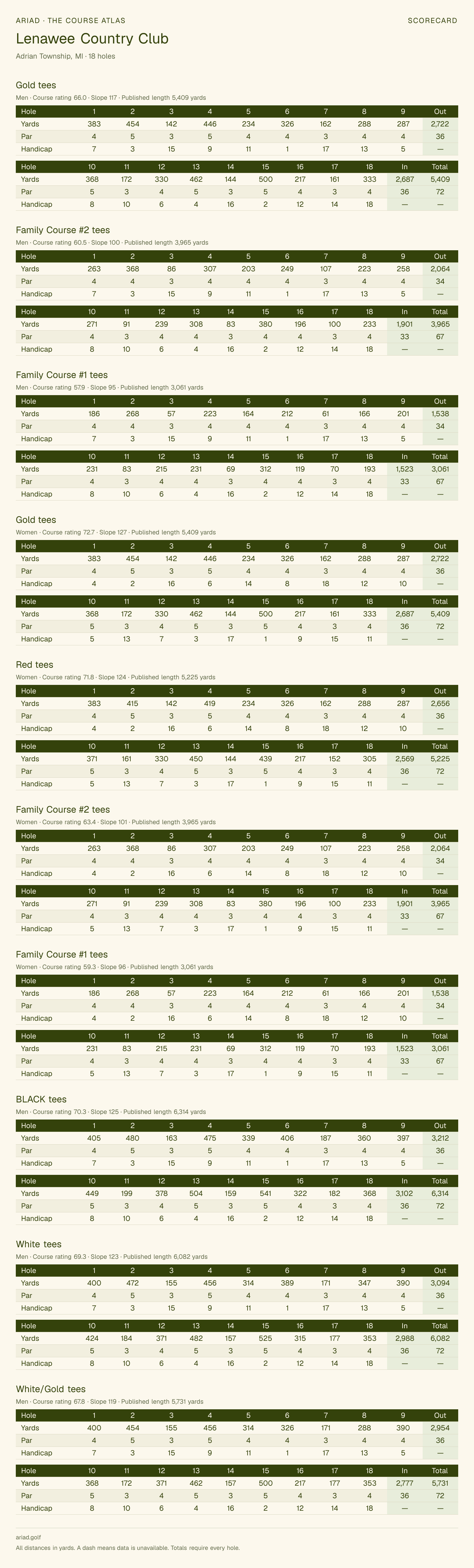 Lenawee Country Club scorecard with hole-by-hole yardages, par, handicap, and tee ratings