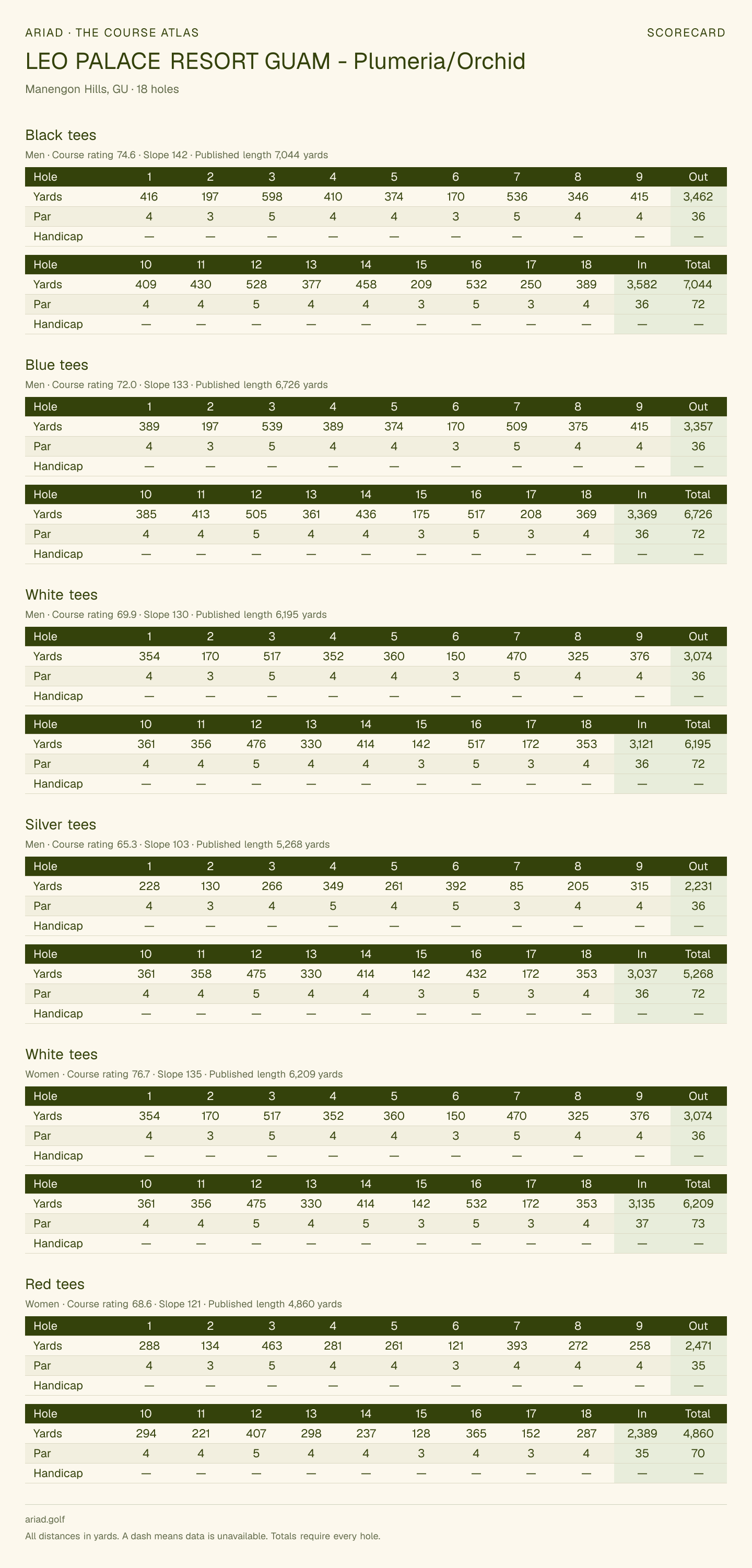 LEO PALACE RESORT GUAM - Plumeria/Orchid scorecard with hole-by-hole yardages, par, handicap, and tee ratings