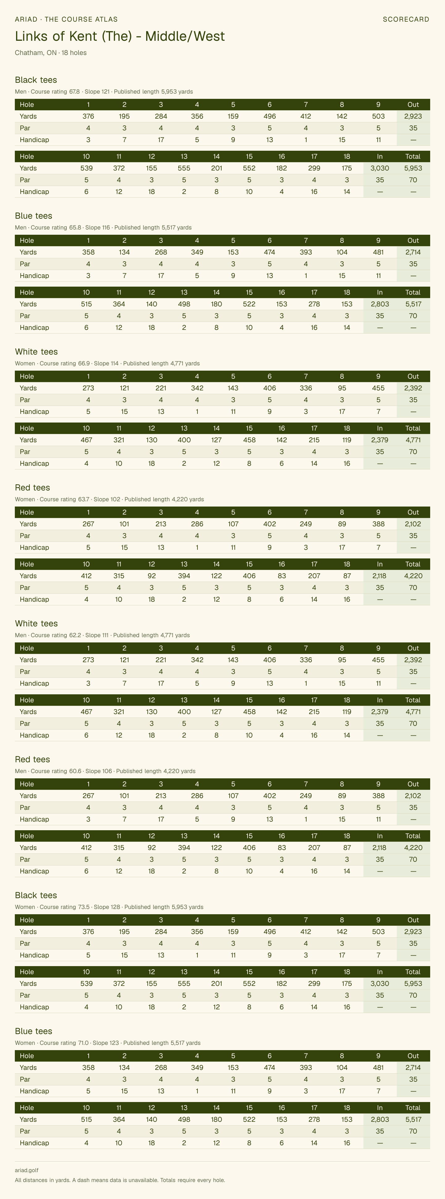 Links of Kent (The) - Middle/West scorecard with hole-by-hole yardages, par, handicap, and tee ratings