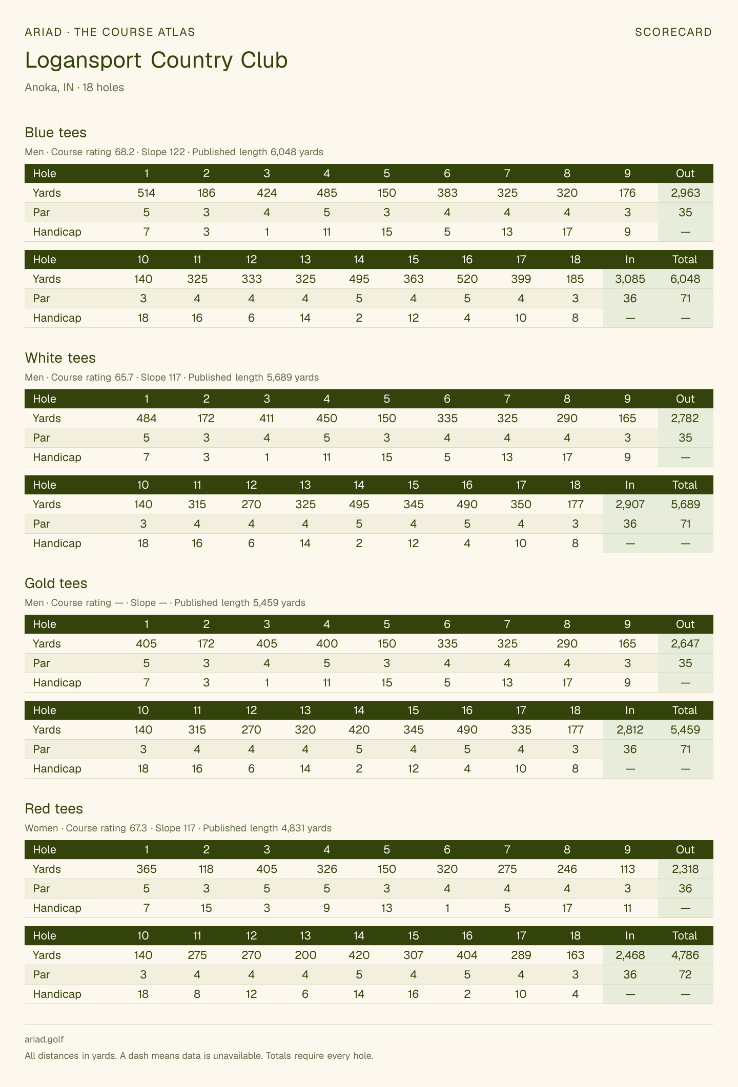 Logansport Country Club scorecard with hole-by-hole yardages, par, handicap, and tee ratings