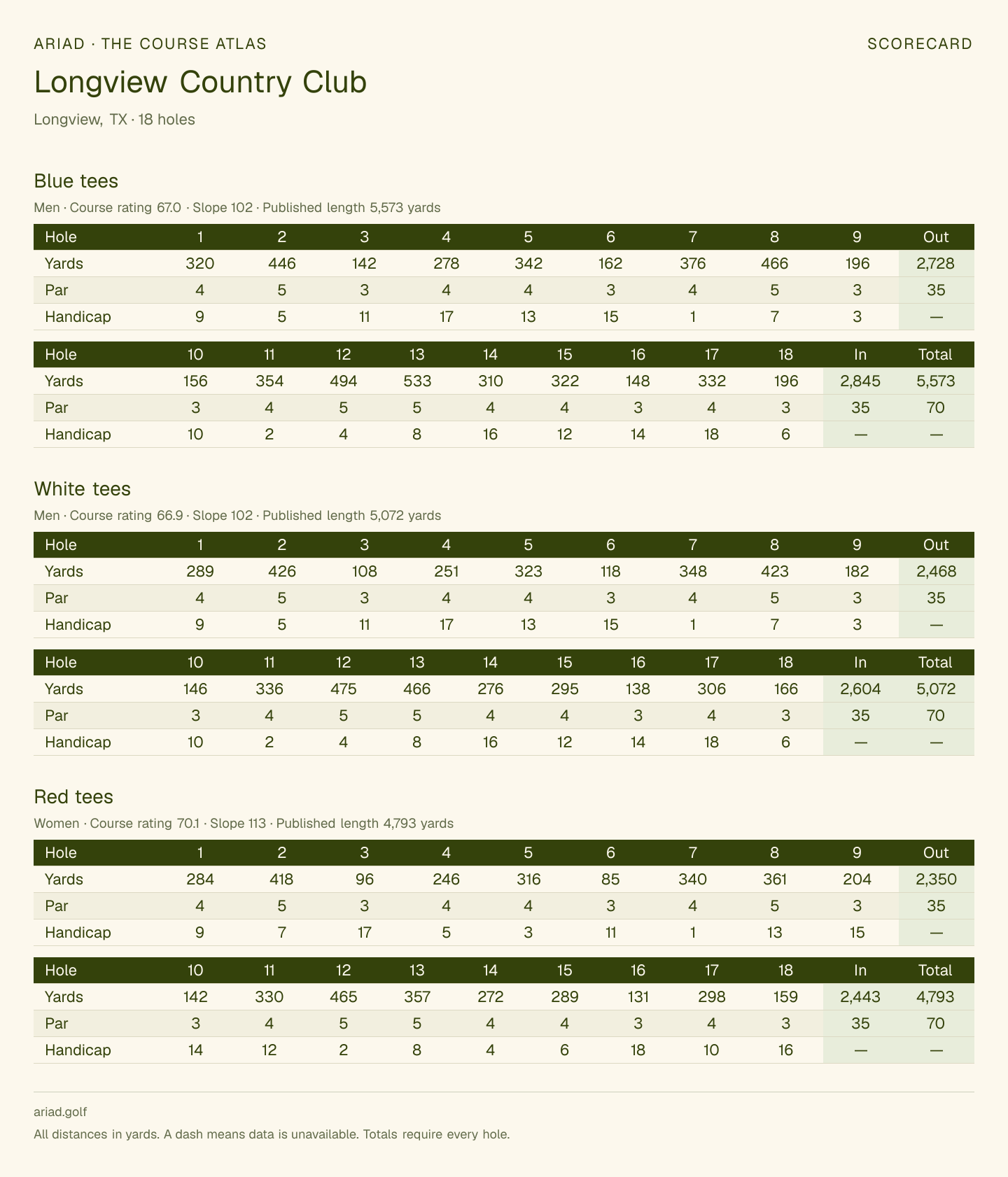 Longview Country Club scorecard with hole-by-hole yardages, par, handicap, and tee ratings