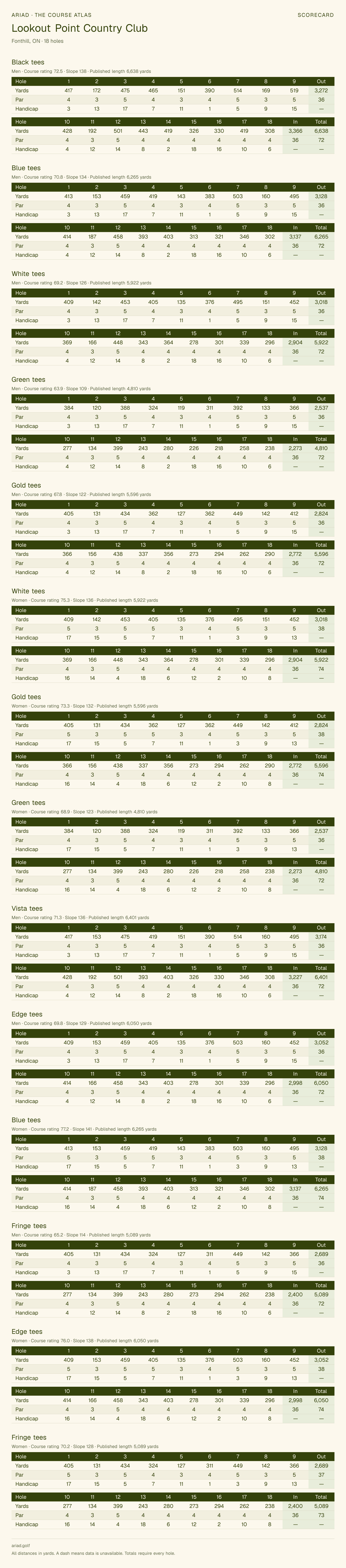 Lookout Point Country Club scorecard with hole-by-hole yardages, par, handicap, and tee ratings