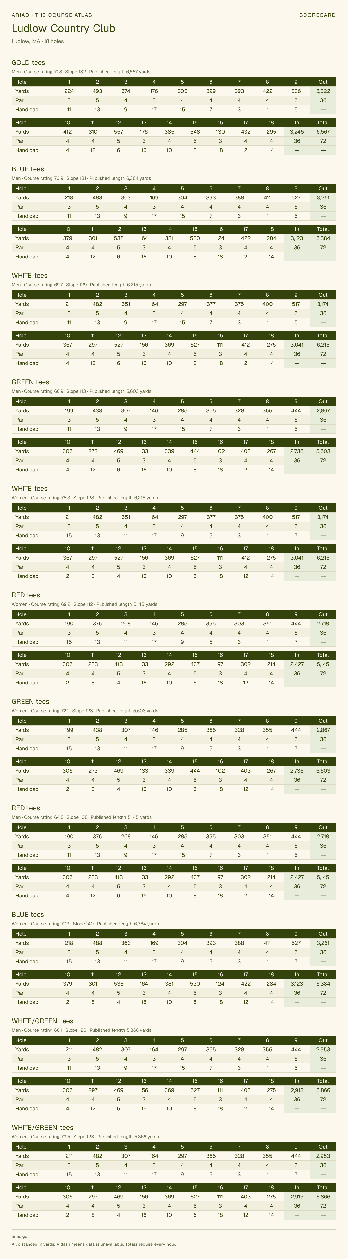 Ludlow Country Club scorecard with hole-by-hole yardages, par, handicap, and tee ratings