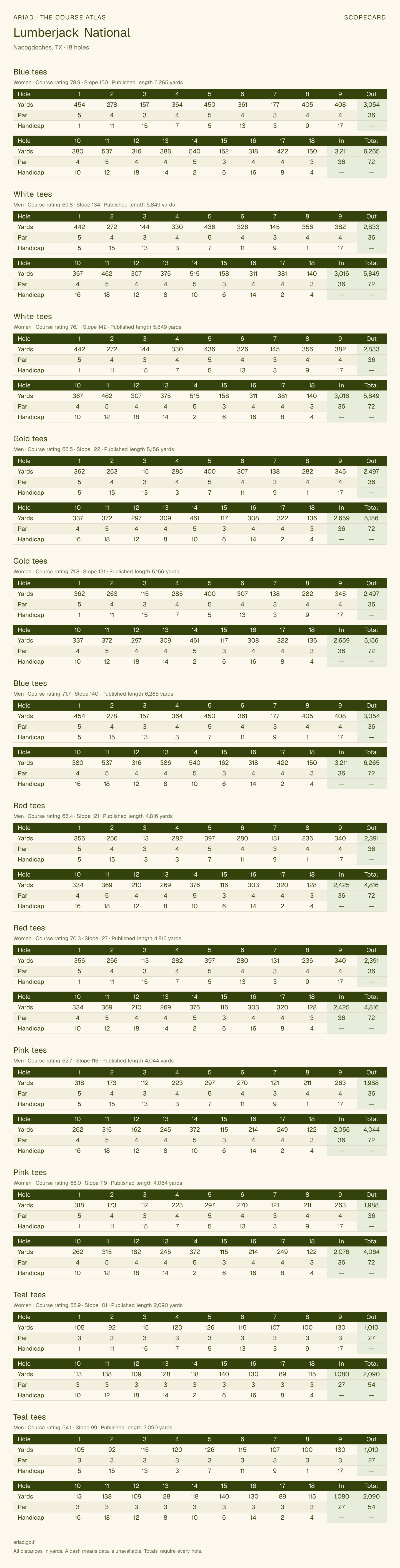Lumberjack National scorecard with hole-by-hole yardages, par, handicap, and tee ratings