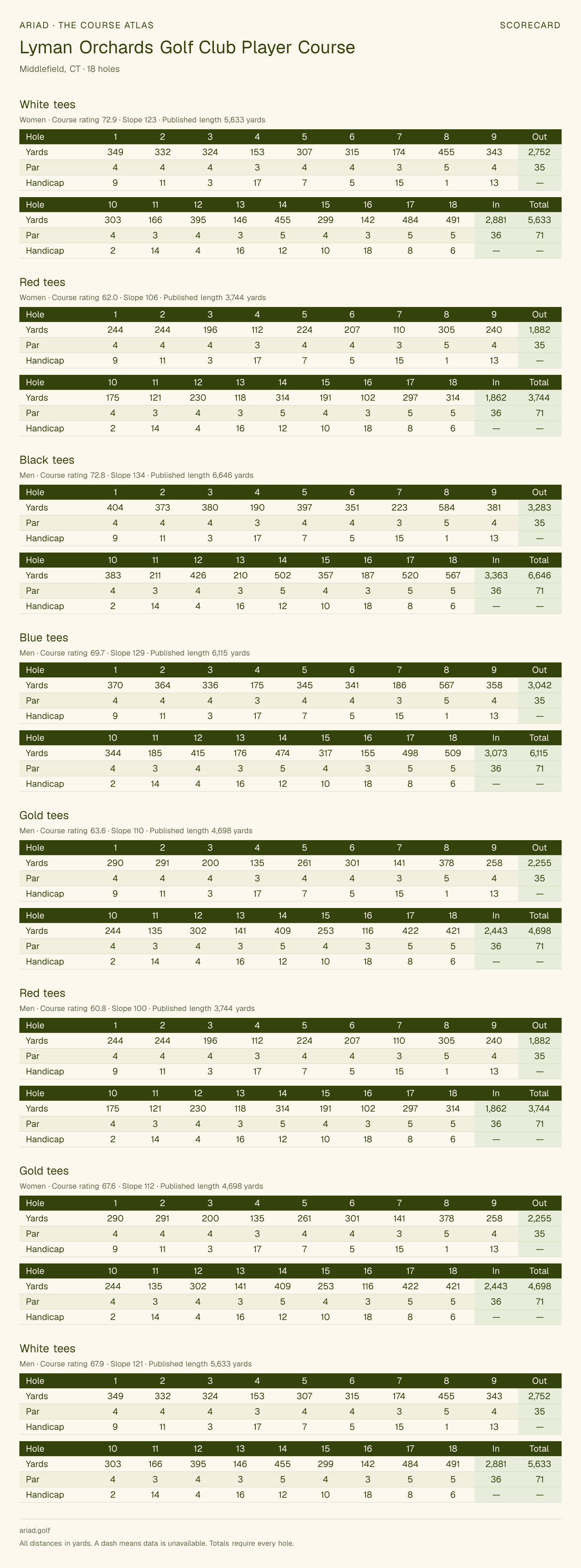 Lyman Orchards Golf Club Player Course scorecard with hole-by-hole yardages, par, handicap, and tee ratings