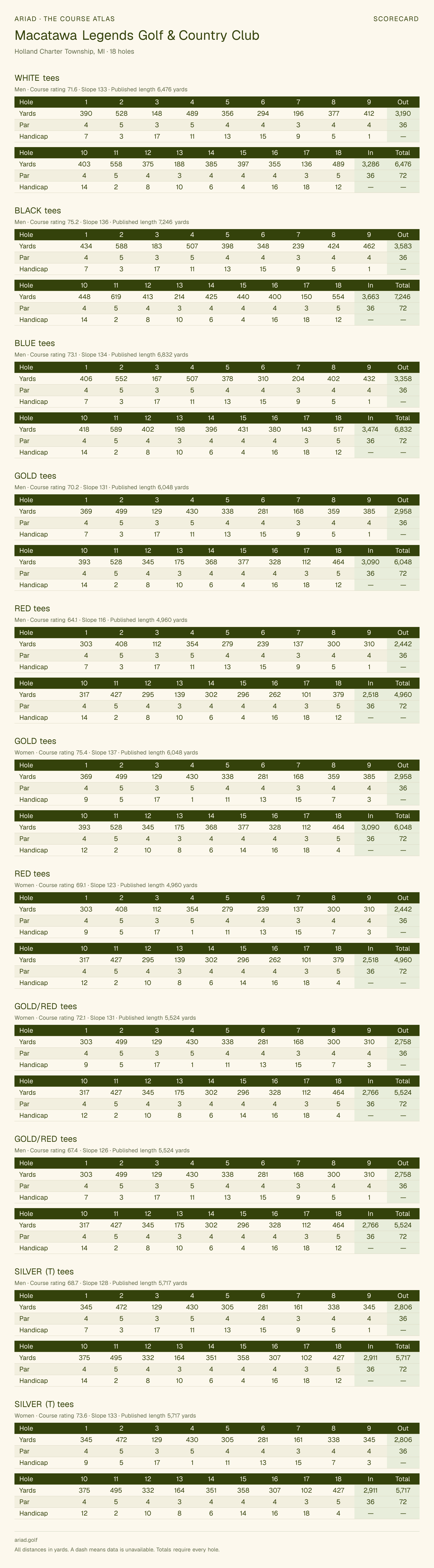 Macatawa Legends Golf & Country Club scorecard with hole-by-hole yardages, par, handicap, and tee ratings