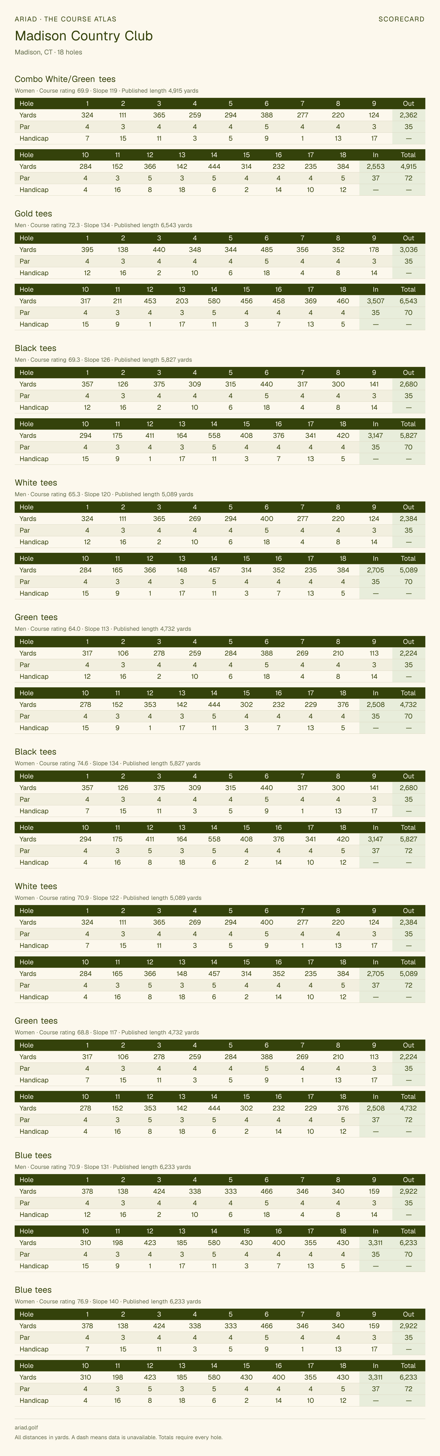 Madison Country Club scorecard with hole-by-hole yardages, par, handicap, and tee ratings