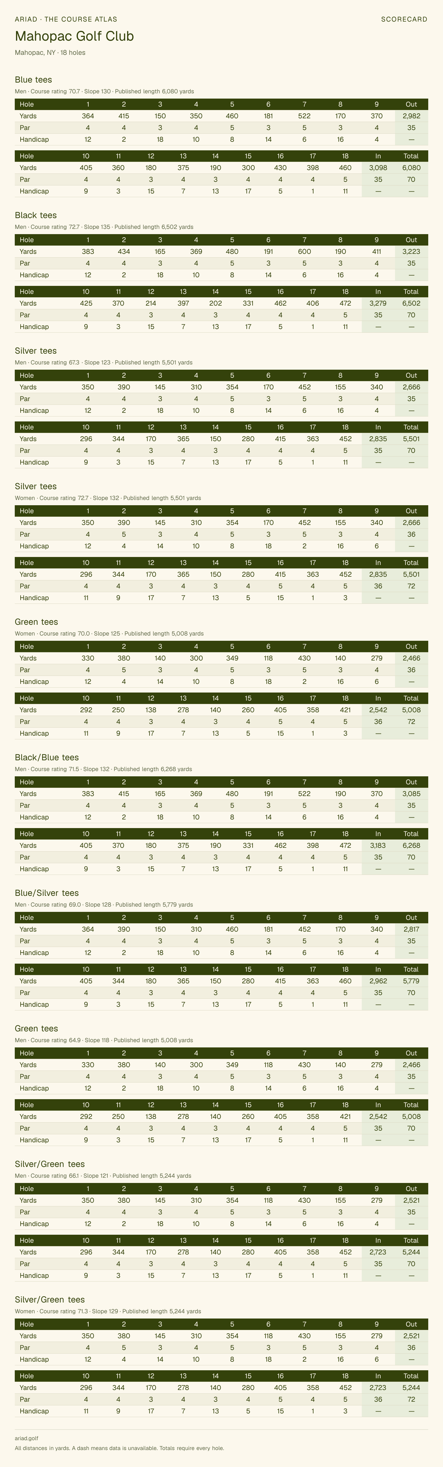 Mahopac Golf Club scorecard with hole-by-hole yardages, par, handicap, and tee ratings