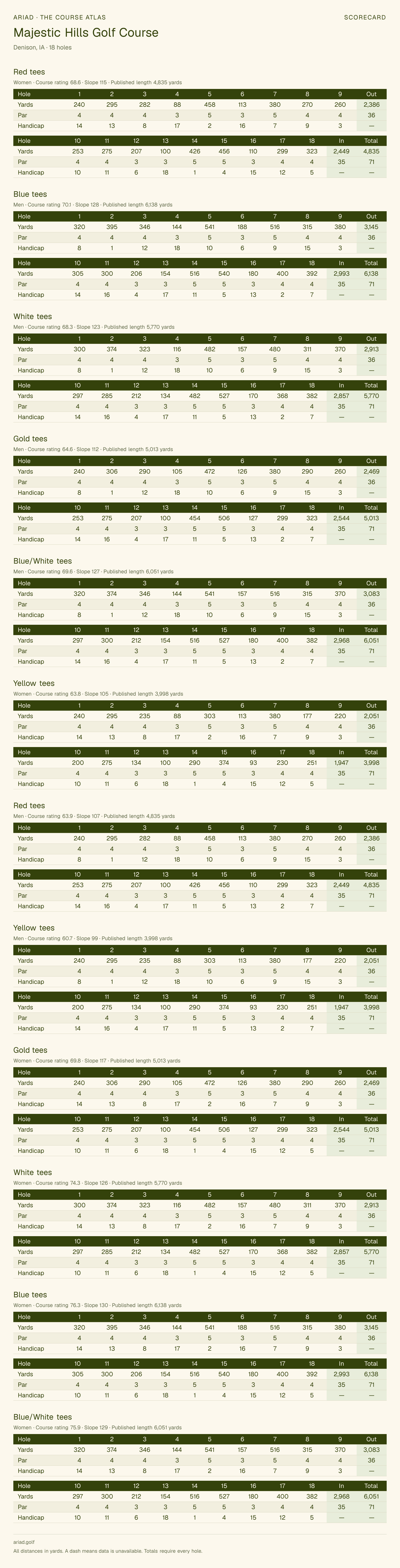Majestic Hills Golf Course scorecard with hole-by-hole yardages, par, handicap, and tee ratings