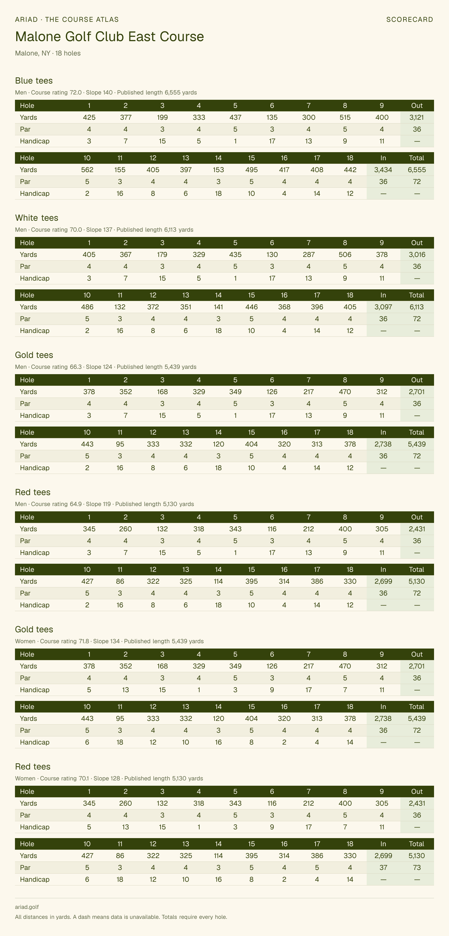 Malone Golf Club East Course scorecard with hole-by-hole yardages, par, handicap, and tee ratings