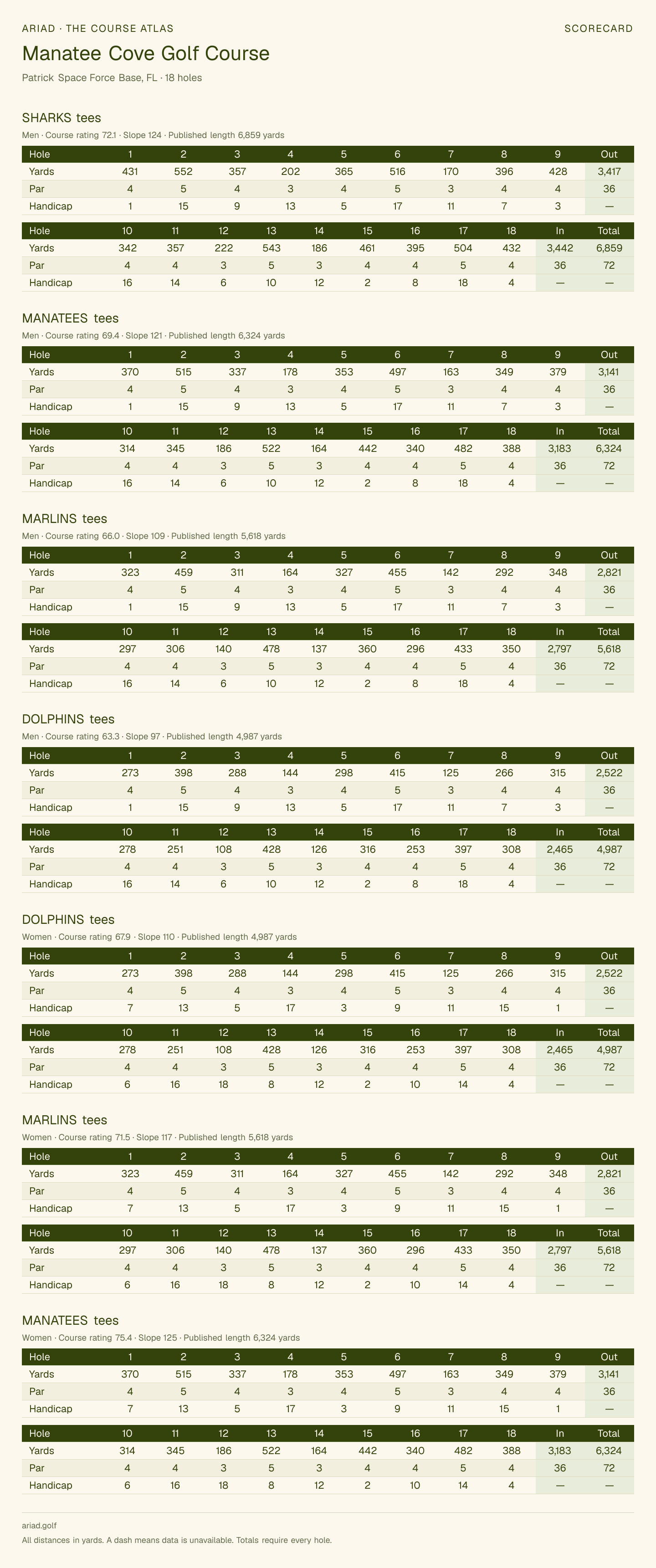 Manatee Cove Golf Course scorecard with hole-by-hole yardages, par, handicap, and tee ratings