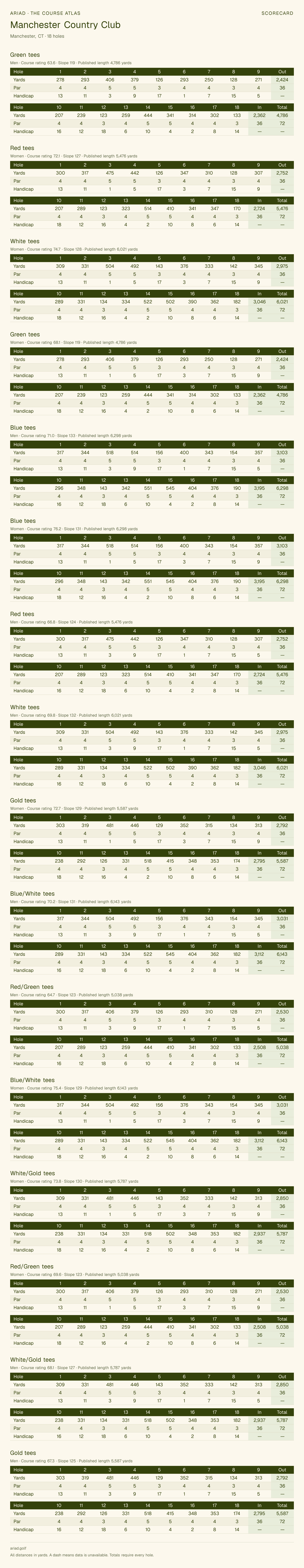 Manchester Country Club scorecard with hole-by-hole yardages, par, handicap, and tee ratings