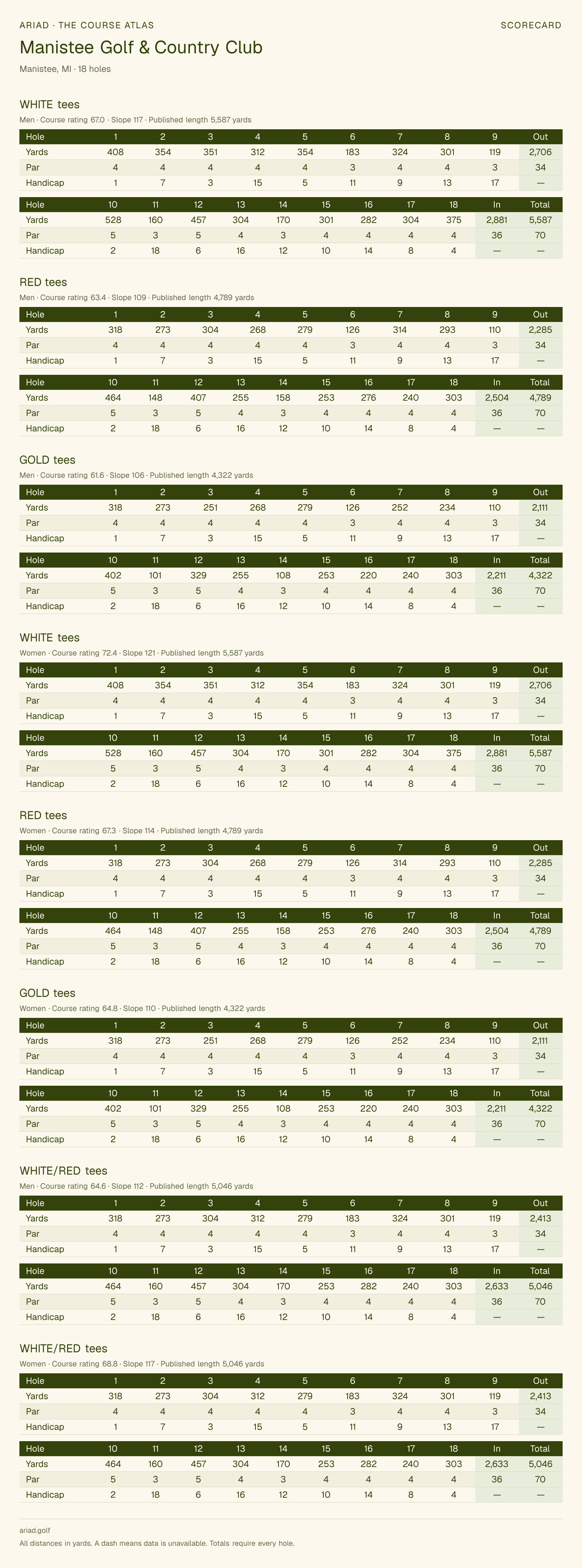 Manistee Golf & Country Club scorecard with hole-by-hole yardages, par, handicap, and tee ratings