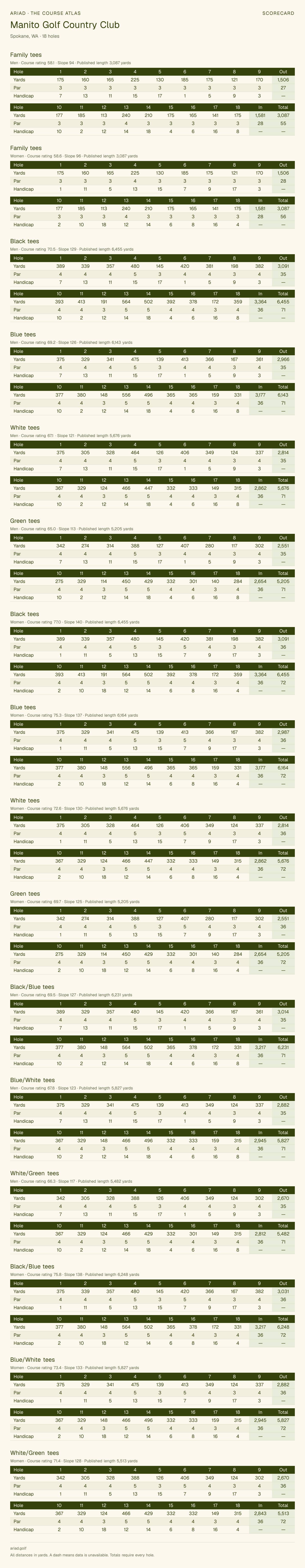Manito Golf Country Club scorecard with hole-by-hole yardages, par, handicap, and tee ratings