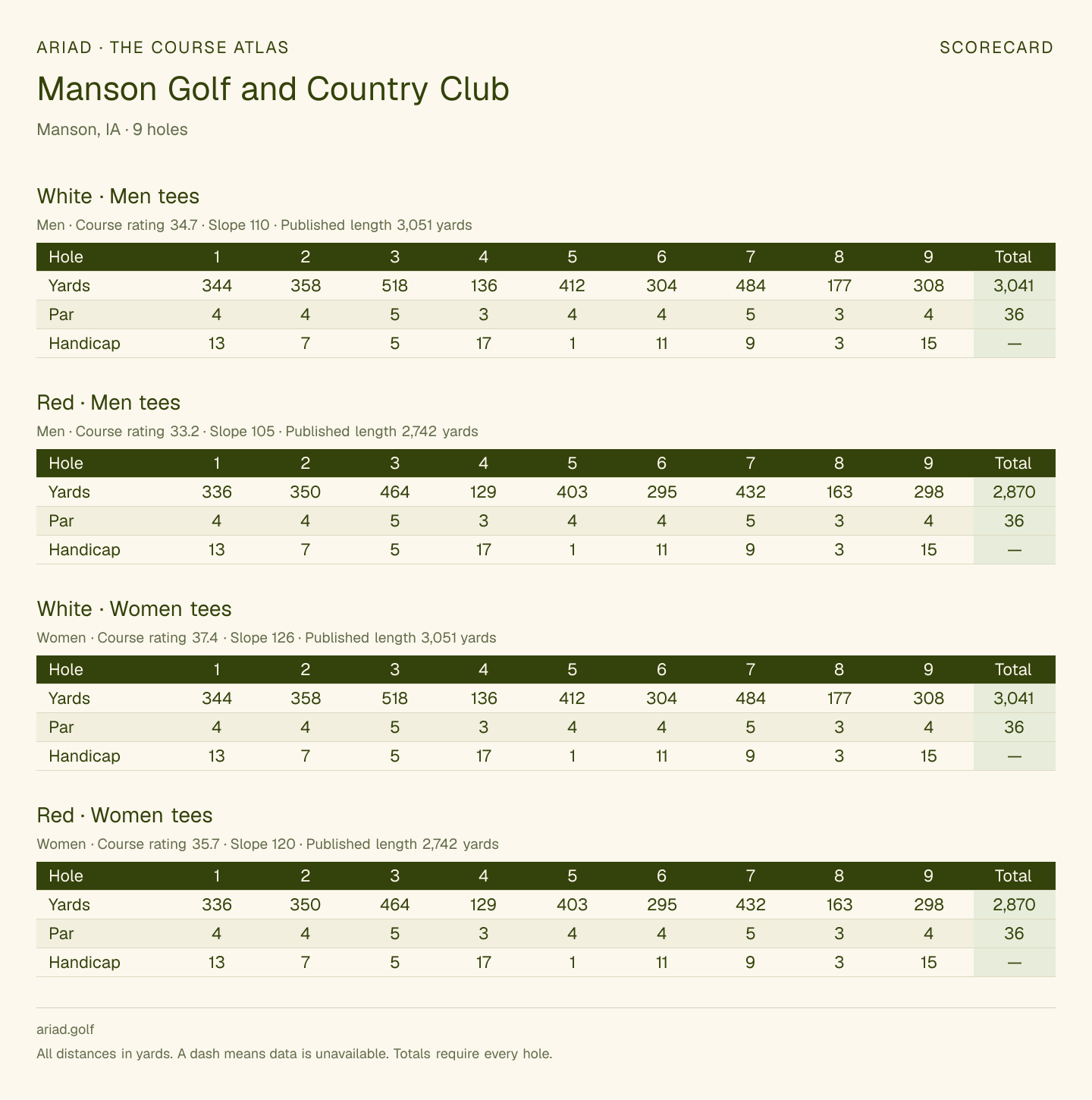 Manson Golf and Country Club scorecard with hole-by-hole yardages, par, handicap, and tee ratings