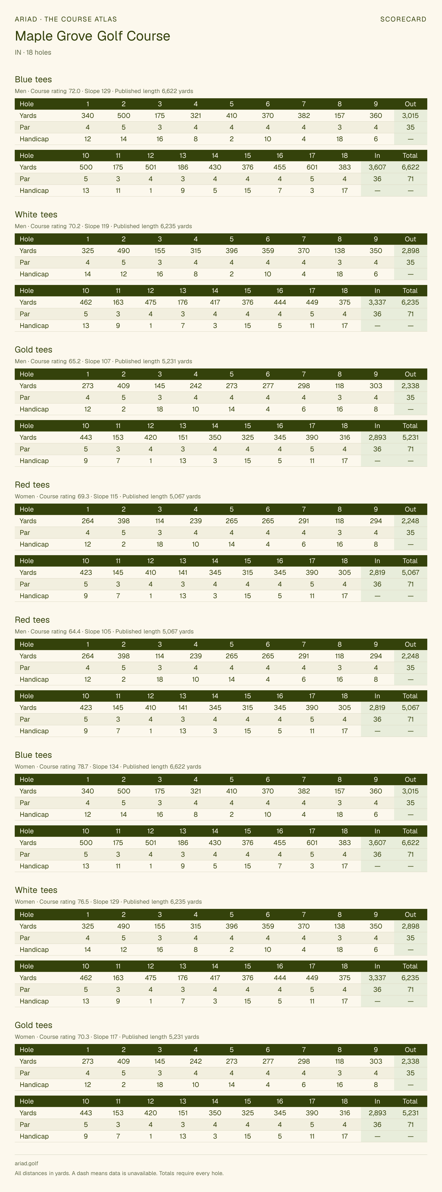 Maple Grove Golf Course scorecard with hole-by-hole yardages, par, handicap, and tee ratings
