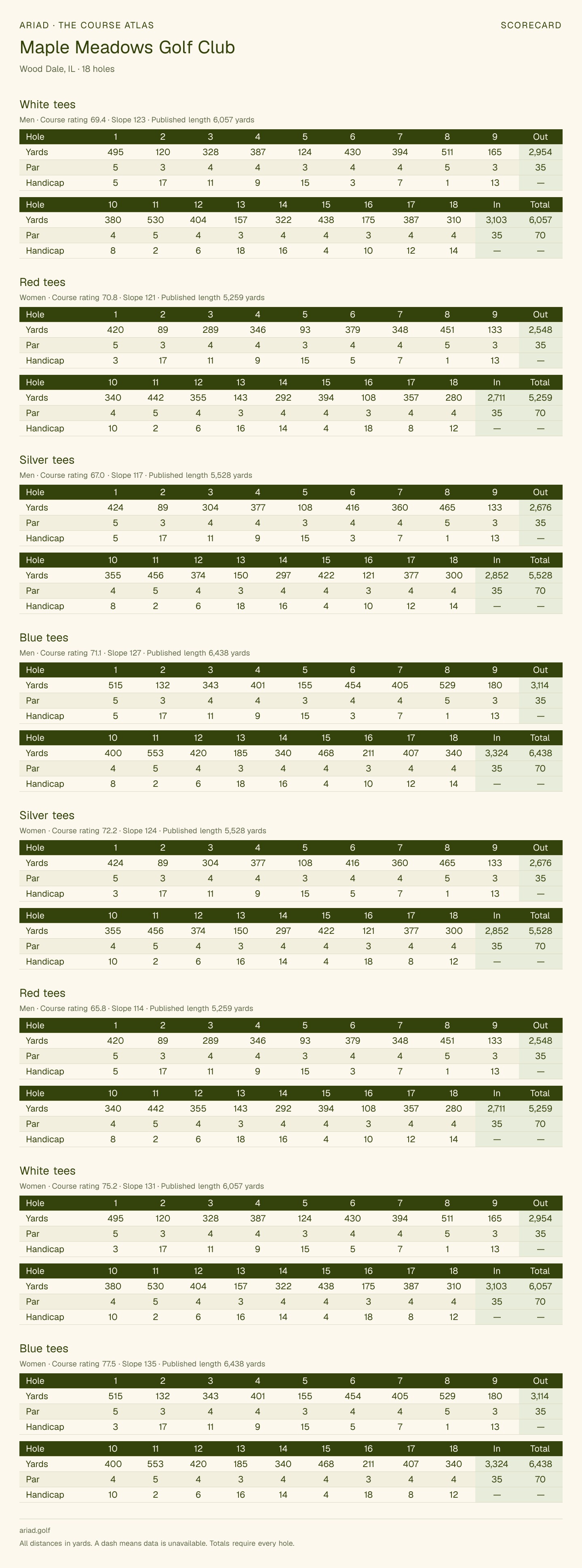 Maple Meadows Golf Club scorecard with hole-by-hole yardages, par, handicap, and tee ratings
