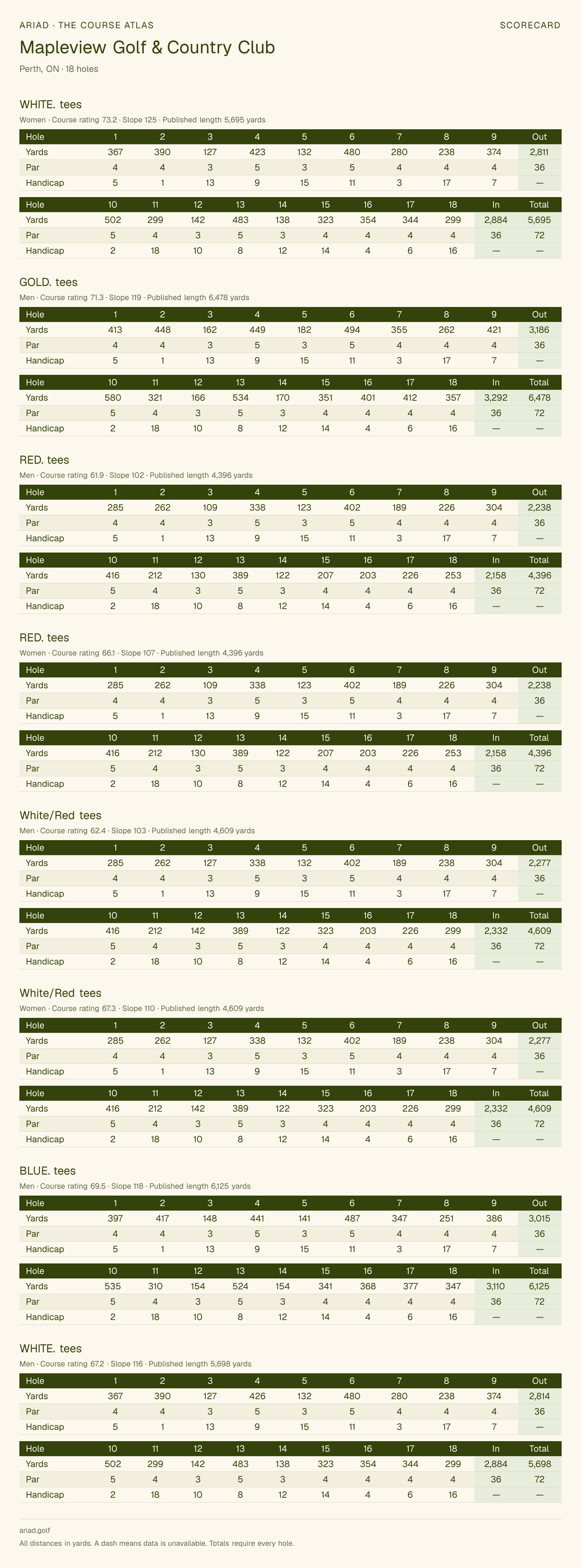 Mapleview Golf & Country Club scorecard with hole-by-hole yardages, par, handicap, and tee ratings