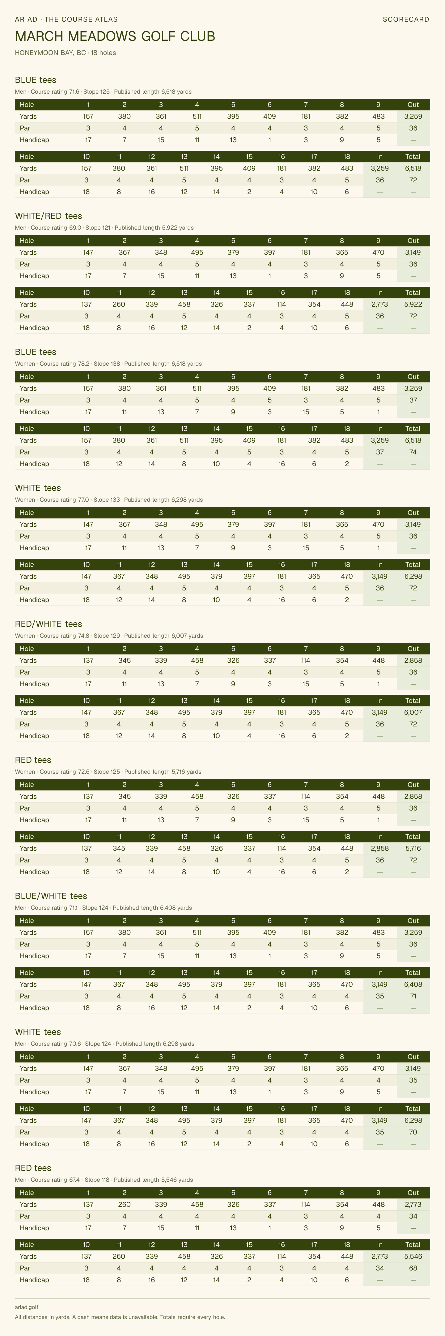 MARCH MEADOWS GOLF CLUB scorecard with hole-by-hole yardages, par, handicap, and tee ratings