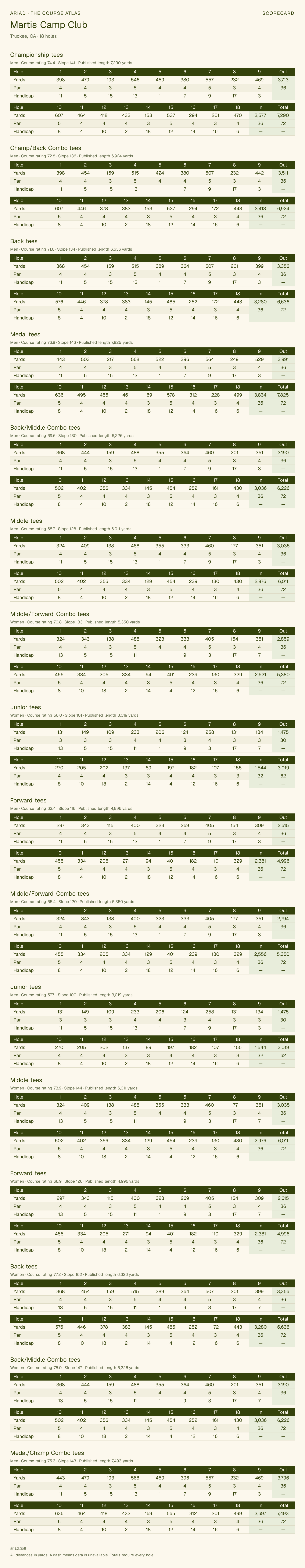 Martis Camp Club scorecard with hole-by-hole yardages, par, handicap, and tee ratings