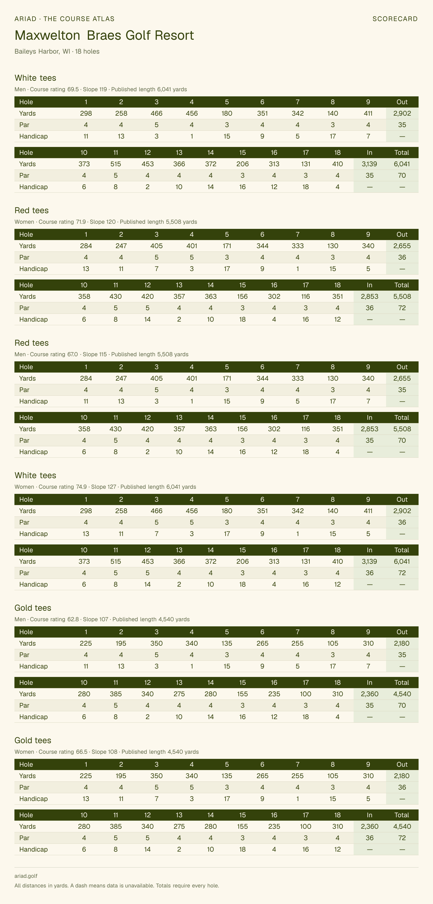 Maxwelton Braes Golf Resort scorecard with hole-by-hole yardages, par, handicap, and tee ratings