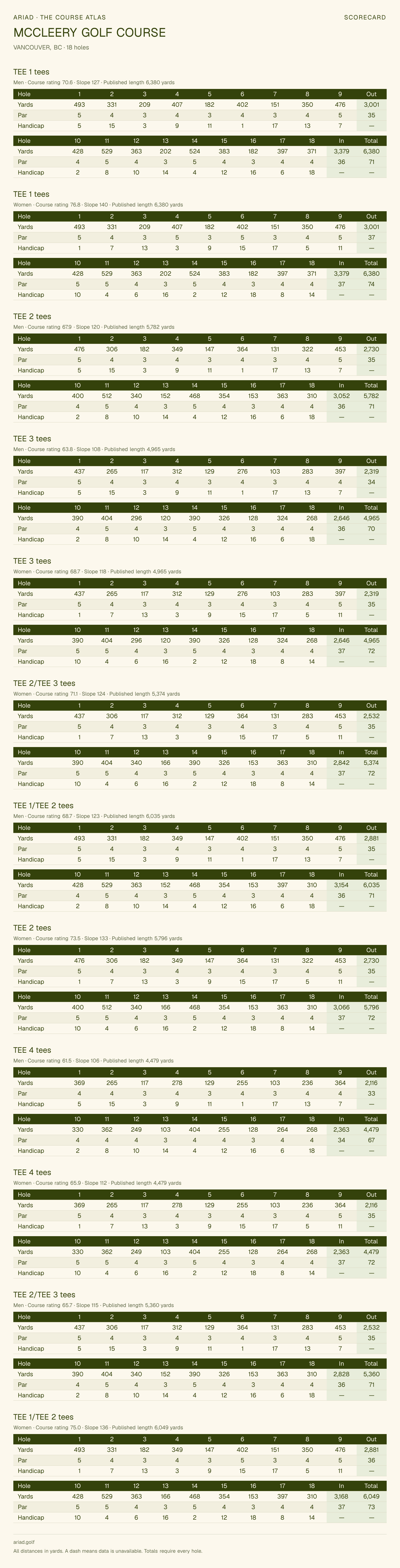 MCCLEERY GOLF COURSE scorecard with hole-by-hole yardages, par, handicap, and tee ratings