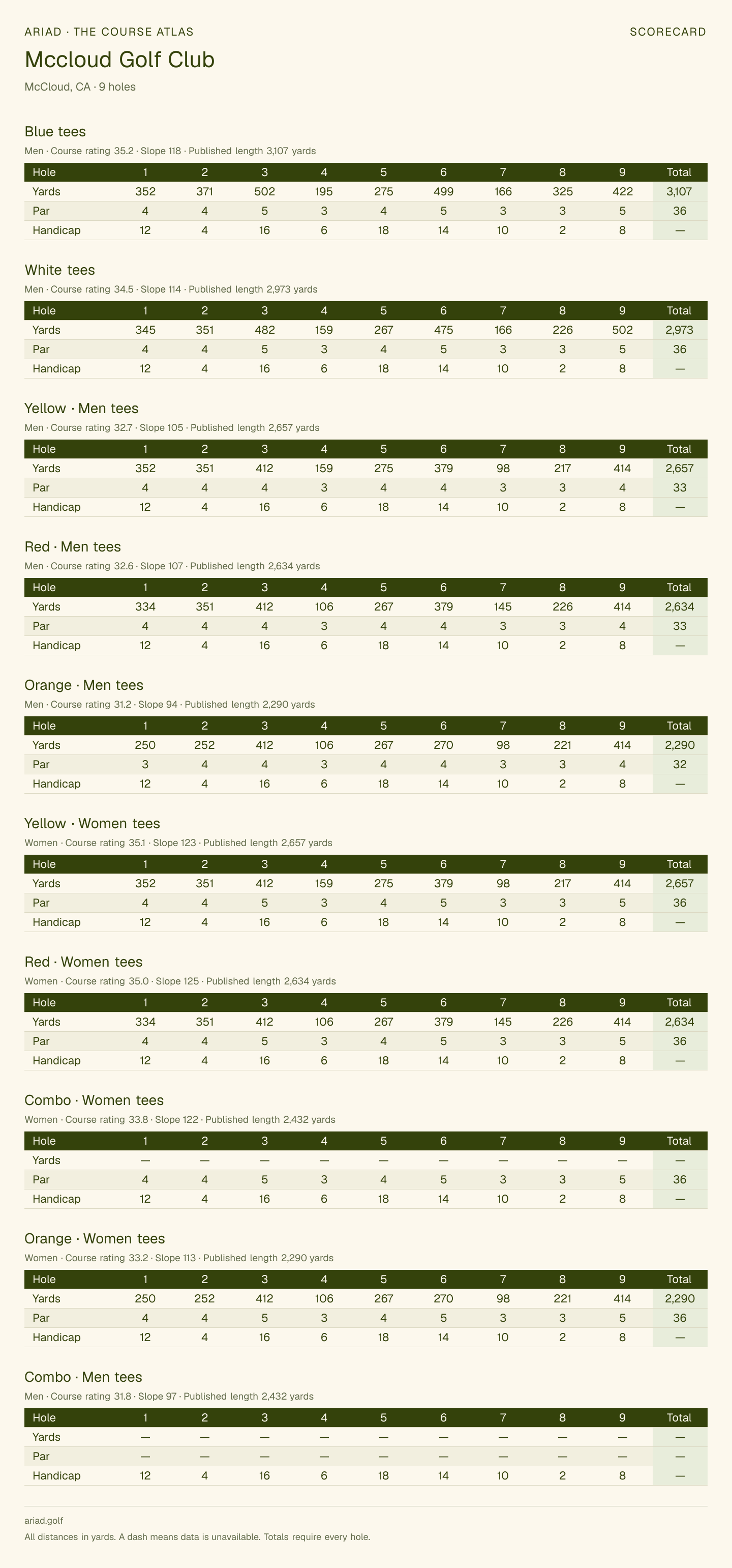 Mccloud Golf Club scorecard with hole-by-hole yardages, par, handicap, and tee ratings