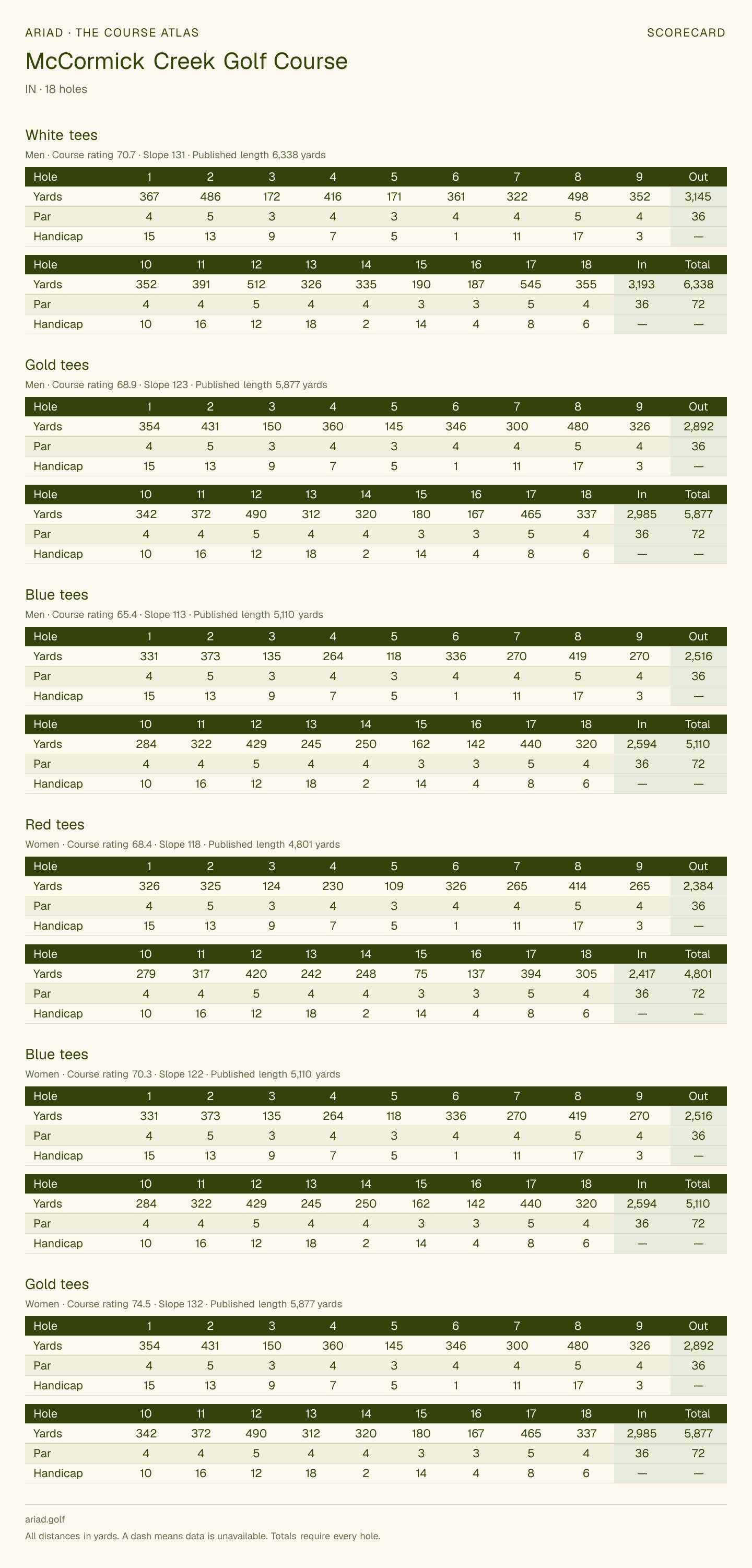 McCormick Creek Golf Course scorecard with hole-by-hole yardages, par, handicap, and tee ratings