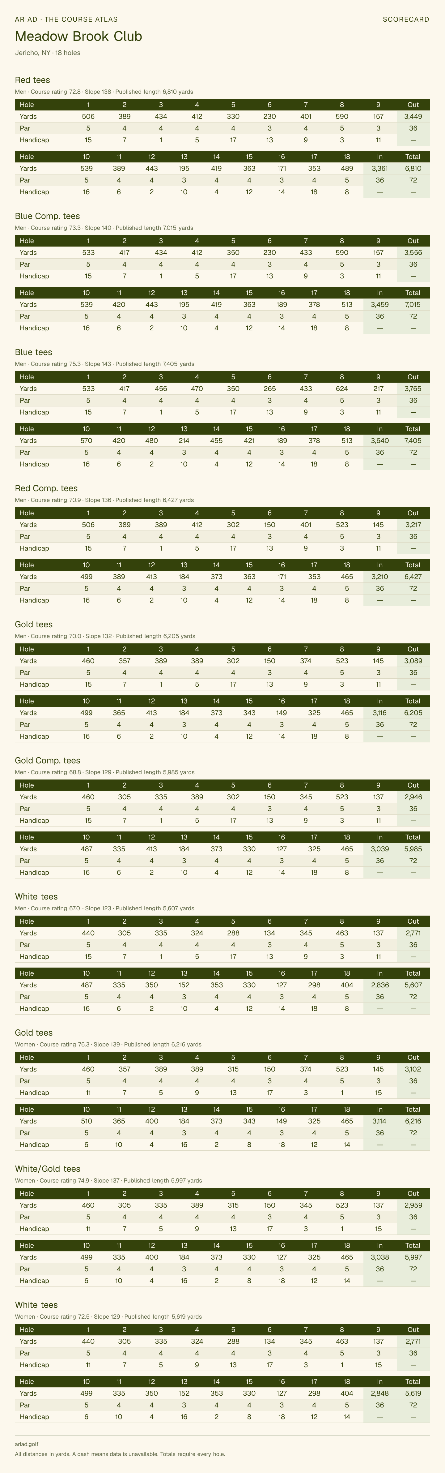 Meadow Brook Club scorecard with hole-by-hole yardages, par, handicap, and tee ratings