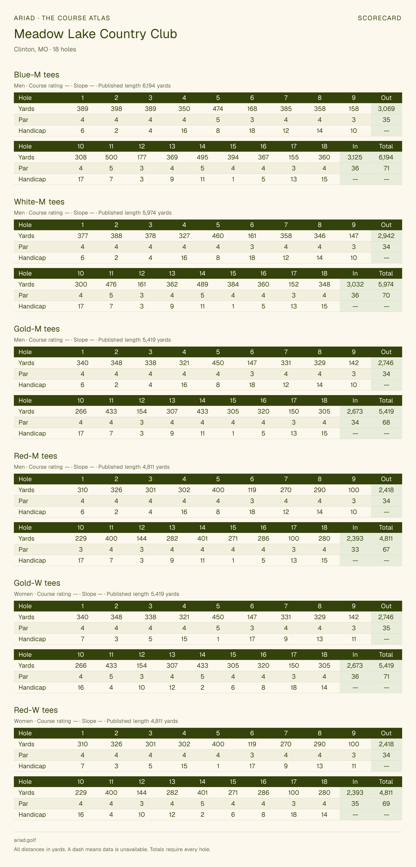 Meadow Lake Country Club scorecard with hole-by-hole yardages, par, handicap, and tee ratings