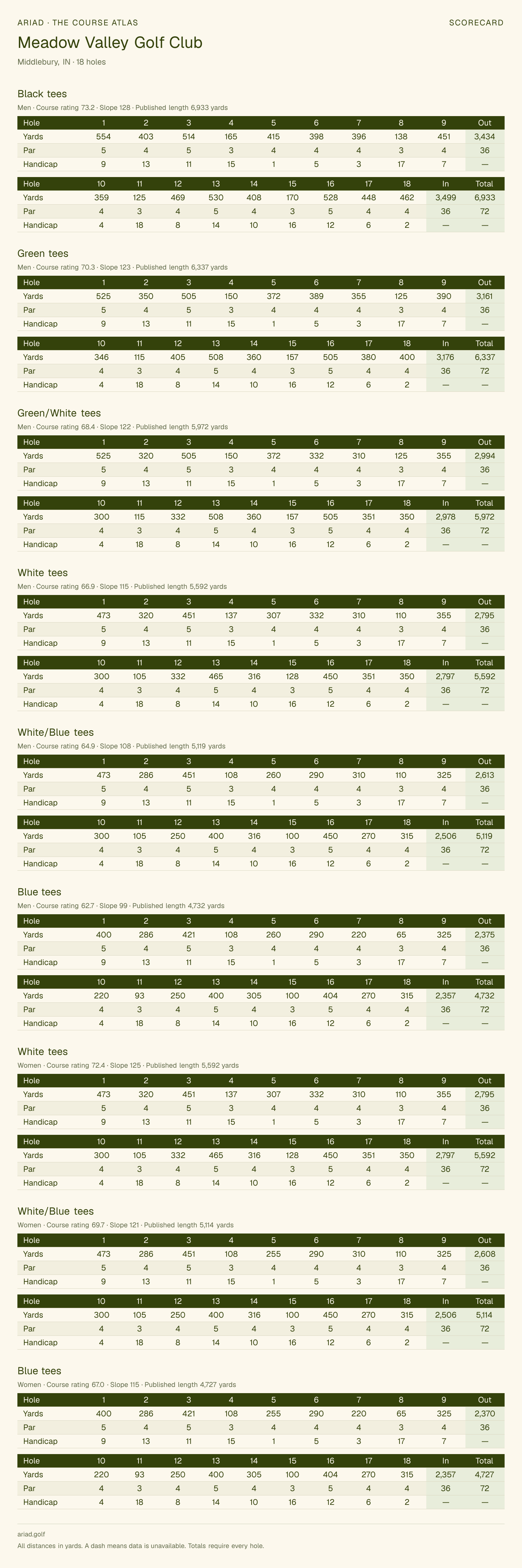 Meadow Valley Golf Club scorecard with hole-by-hole yardages, par, handicap, and tee ratings