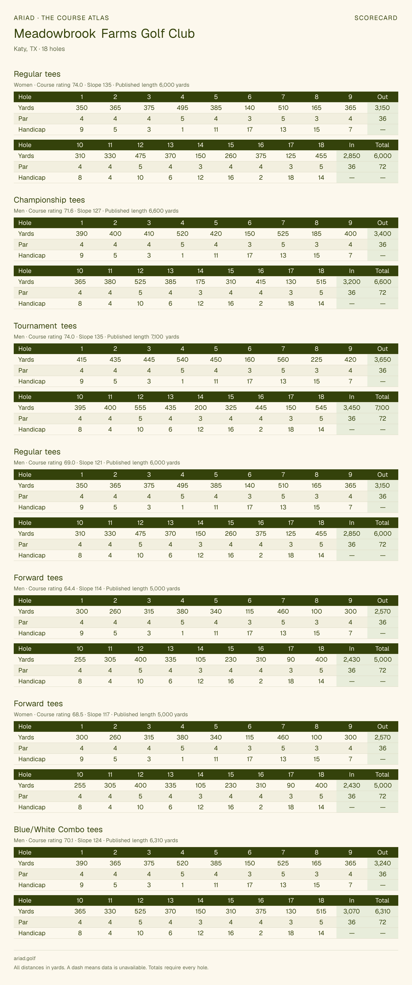 Meadowbrook Farms Golf Club scorecard with hole-by-hole yardages, par, handicap, and tee ratings
