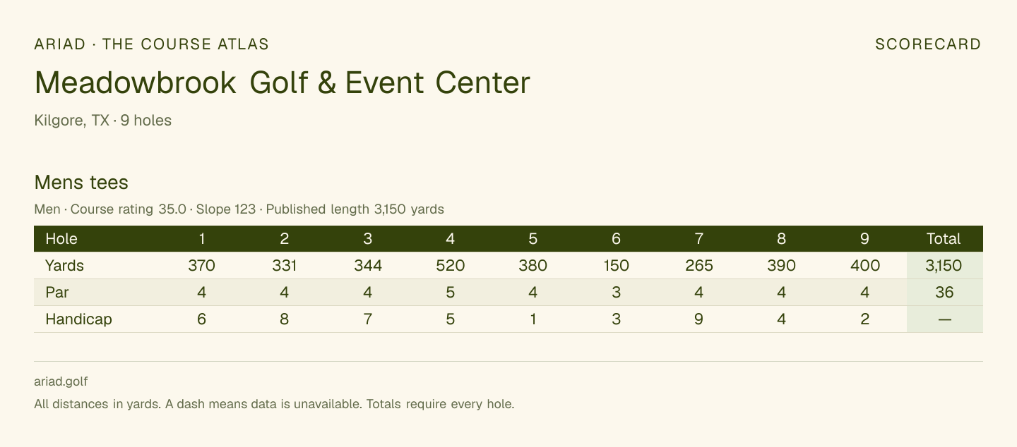 Meadowbrook Golf & Event Center scorecard with hole-by-hole yardages, par, handicap, and tee ratings
