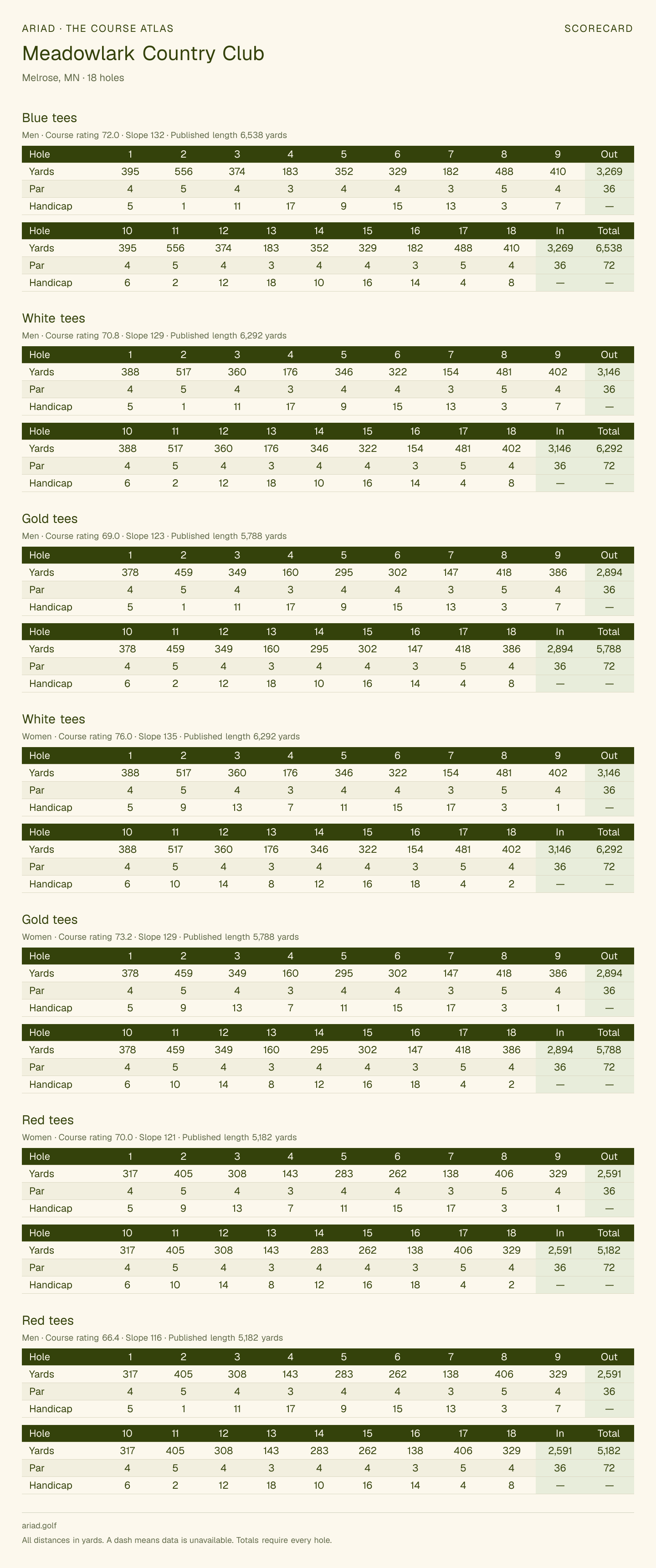 Meadowlark Country Club scorecard with hole-by-hole yardages, par, handicap, and tee ratings