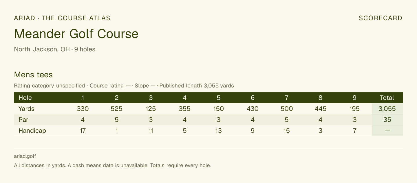 Meander Golf Course scorecard with hole-by-hole yardages, par, handicap, and tee ratings