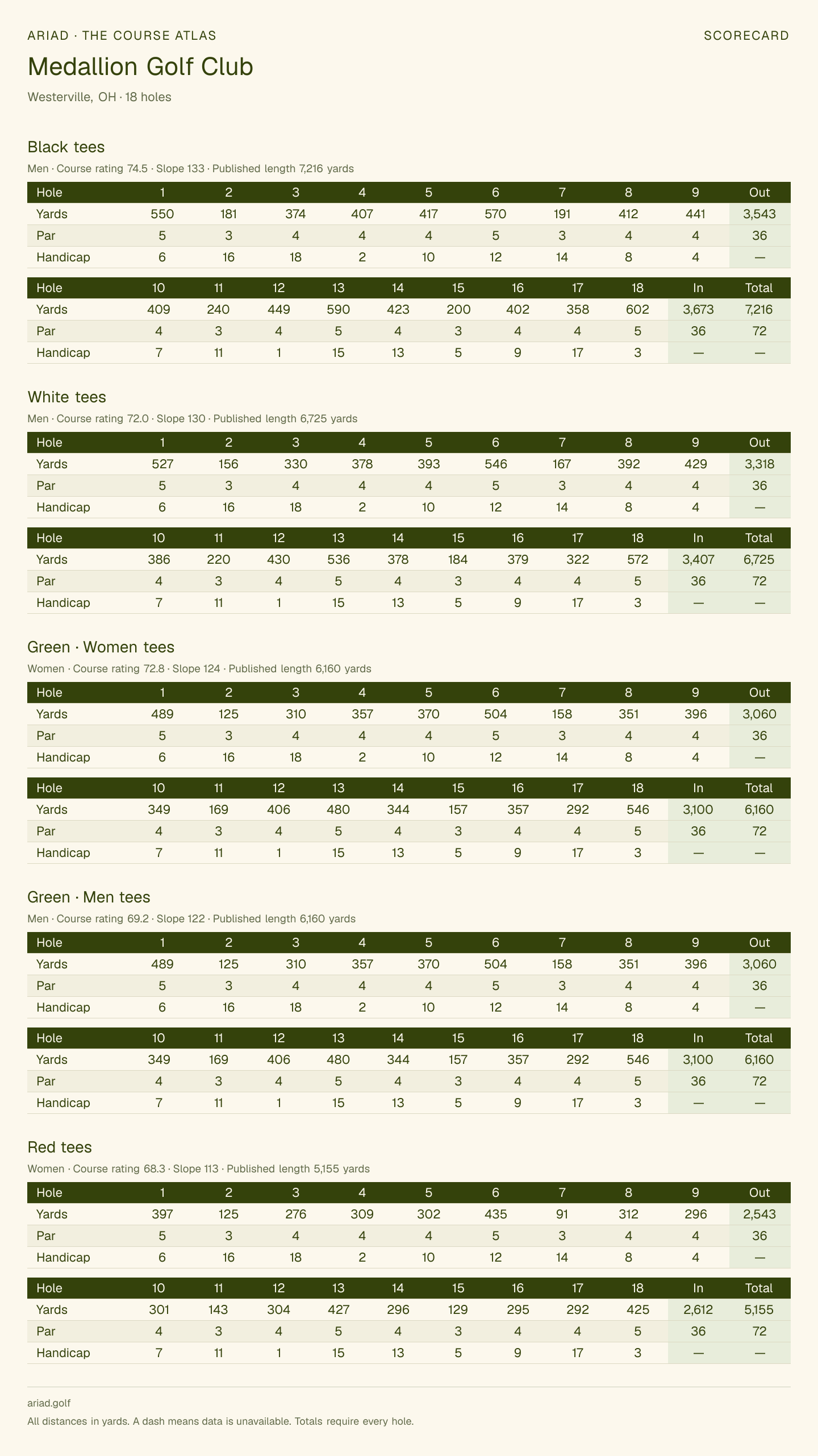 Medallion Golf Club scorecard with hole-by-hole yardages, par, handicap, and tee ratings