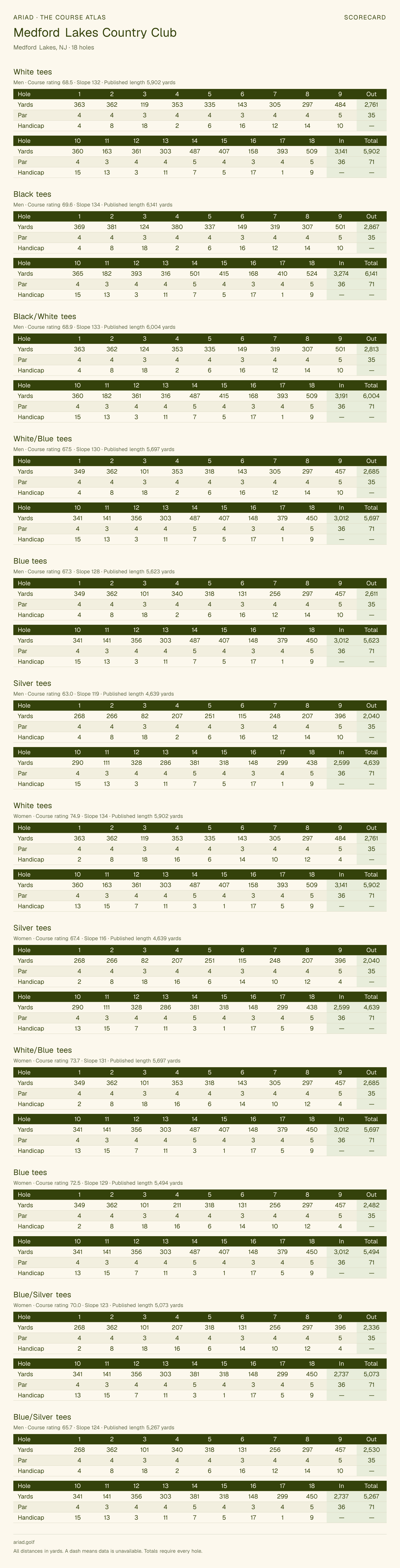 Medford Lakes Country Club scorecard with hole-by-hole yardages, par, handicap, and tee ratings