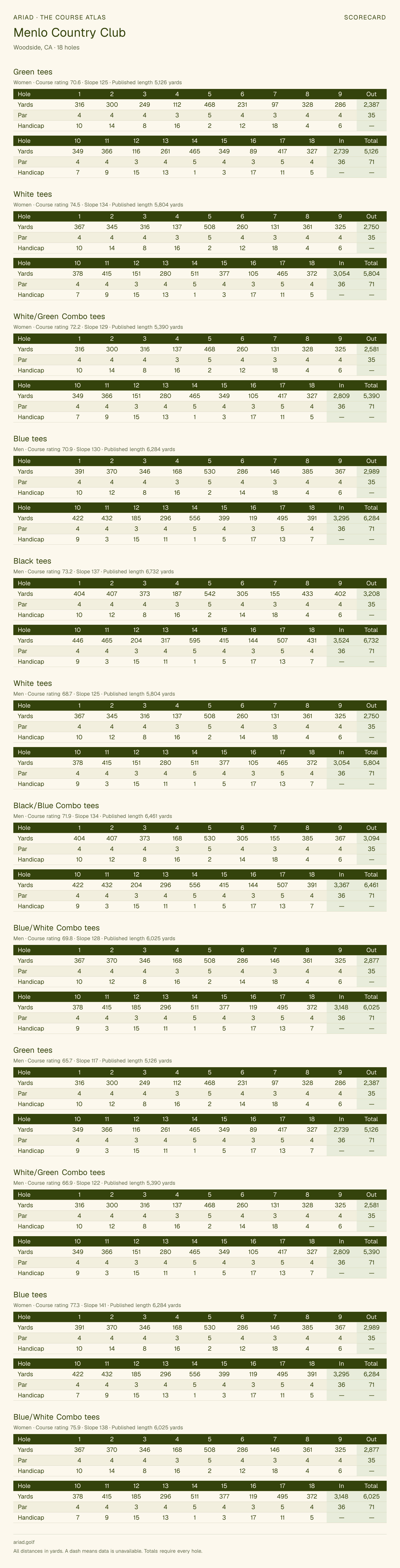 Menlo Country Club scorecard with hole-by-hole yardages, par, handicap, and tee ratings