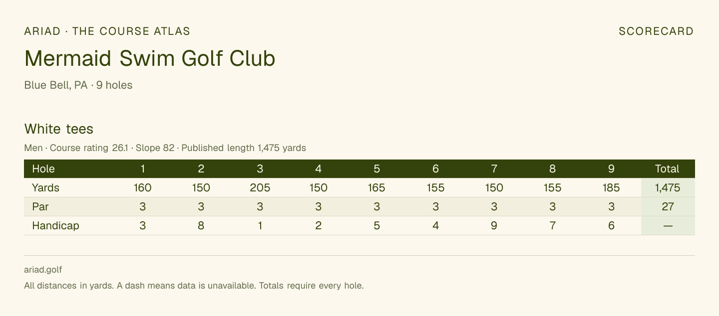 Mermaid Swim Golf Club scorecard with hole-by-hole yardages, par, handicap, and tee ratings