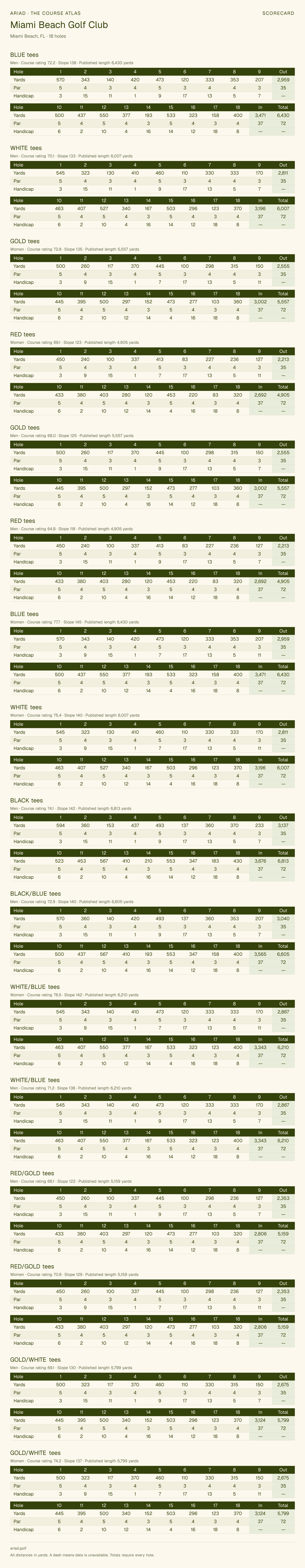 Miami Beach Golf Club scorecard with hole-by-hole yardages, par, handicap, and tee ratings