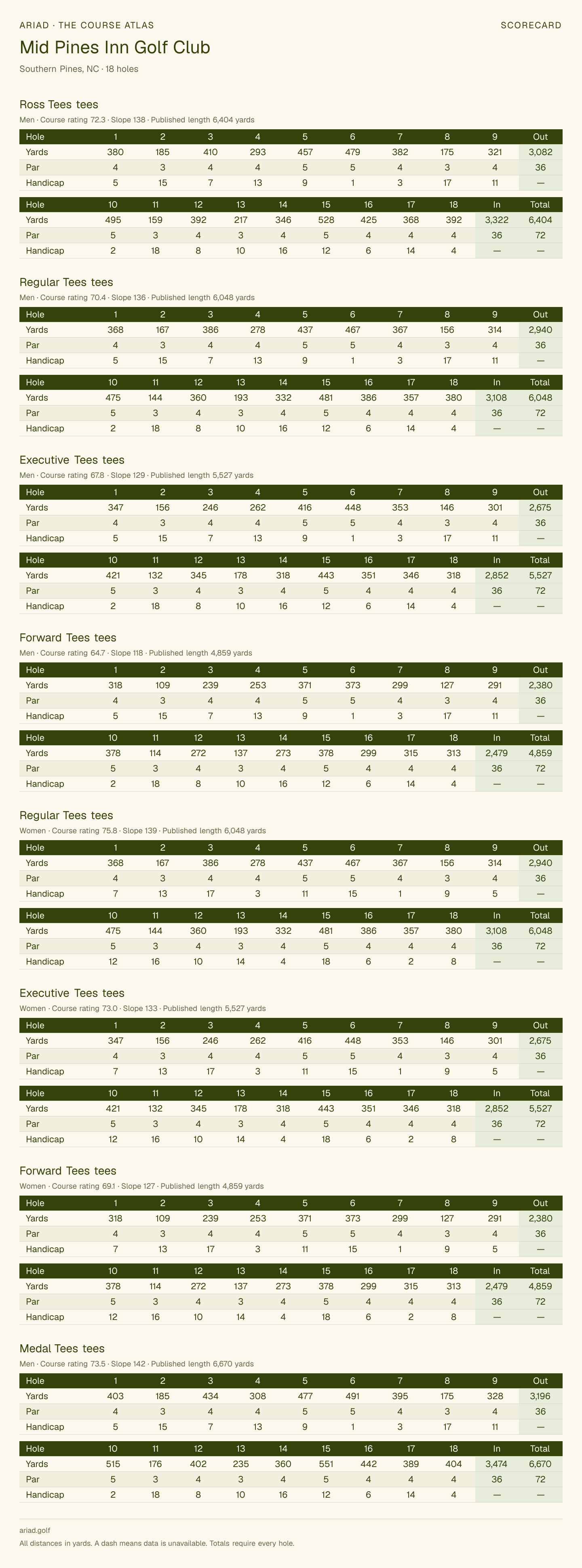 Mid Pines Inn Golf Club scorecard with hole-by-hole yardages, par, handicap, and tee ratings